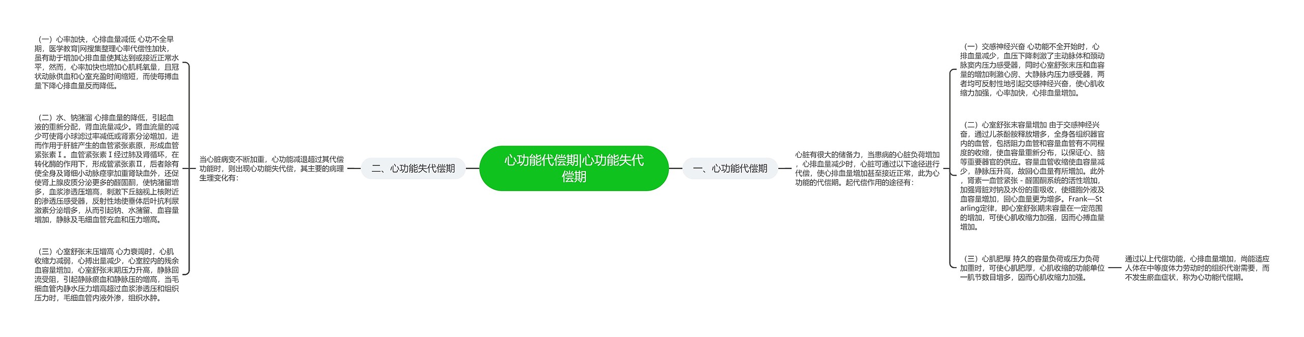 心功能代偿期|心功能失代偿期思维导图