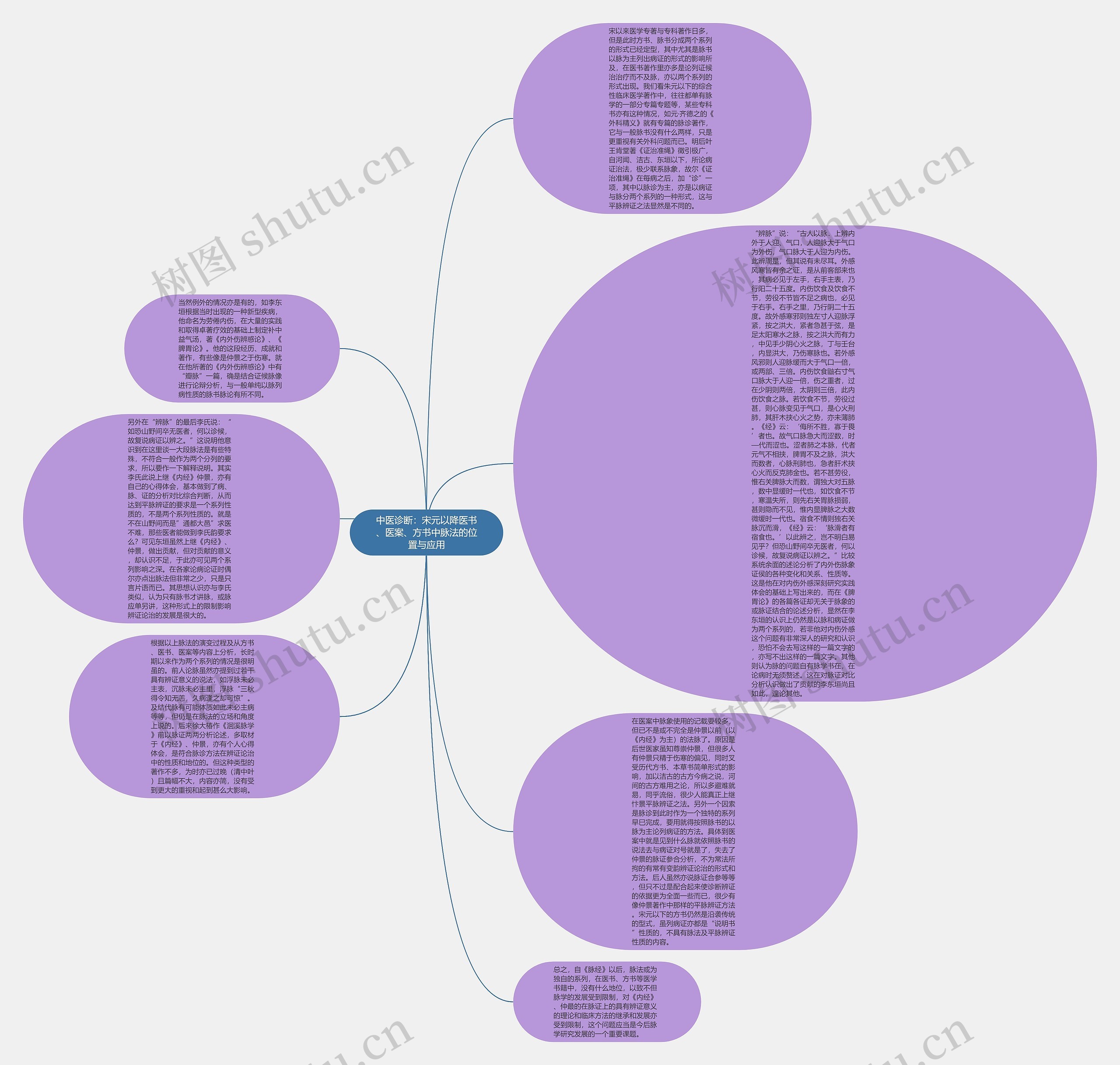 中医诊断：宋元以降医书、医案、方书中脉法的位置与应用思维导图