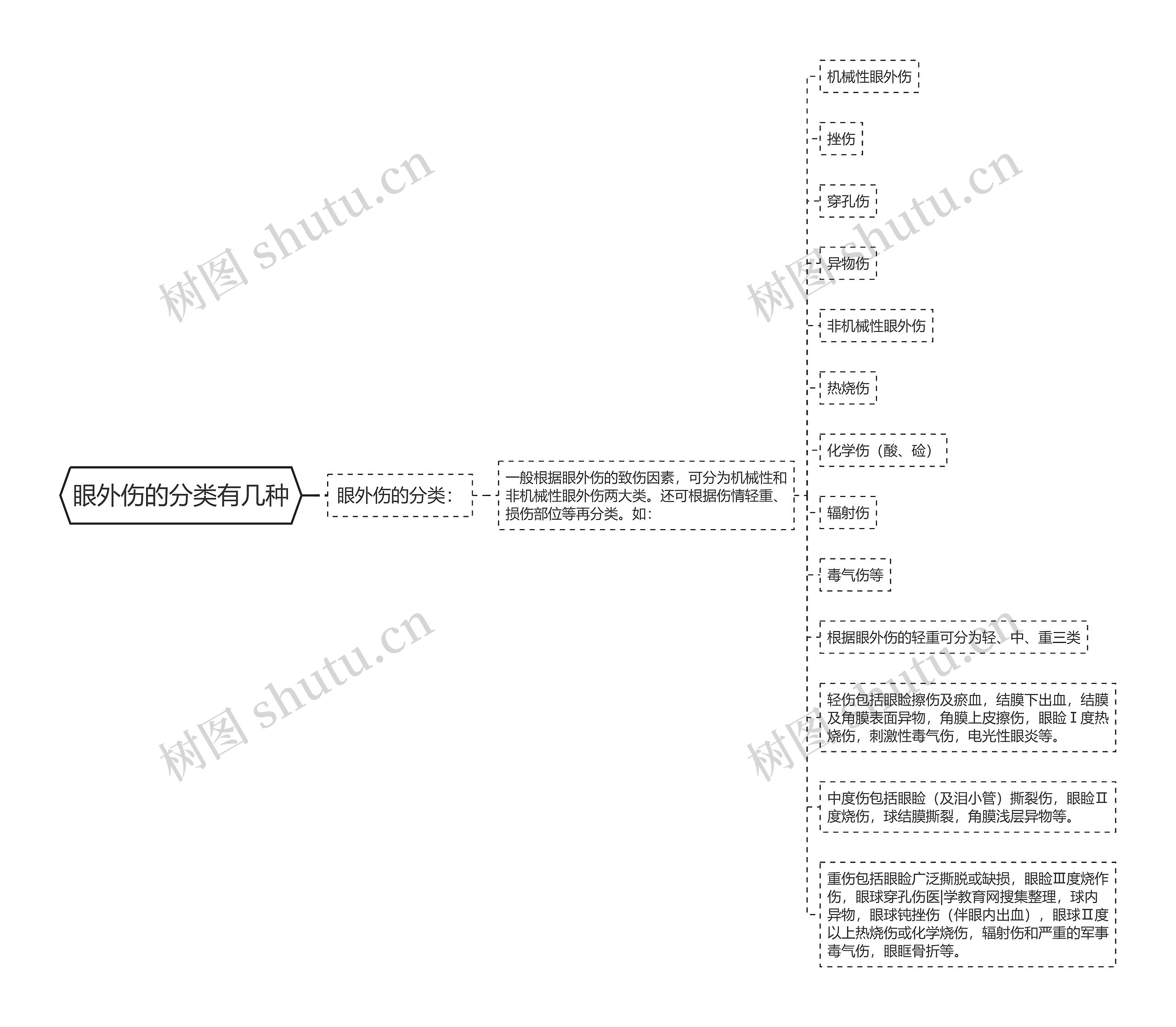 眼外伤的分类有几种思维导图