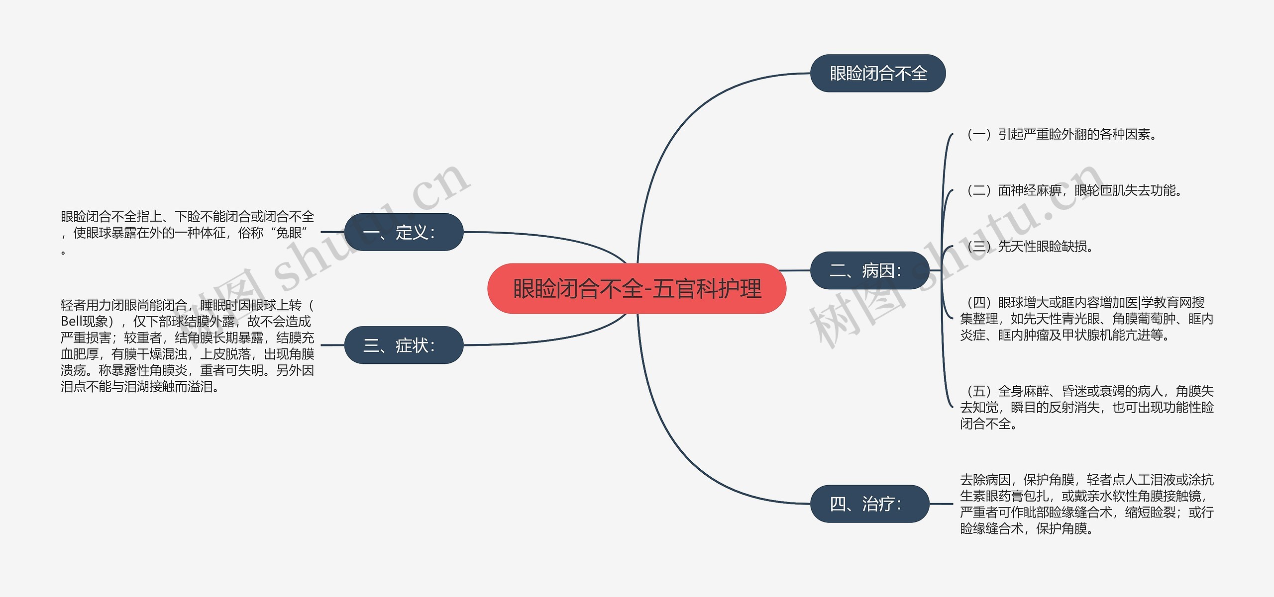 眼睑闭合不全-五官科护理思维导图