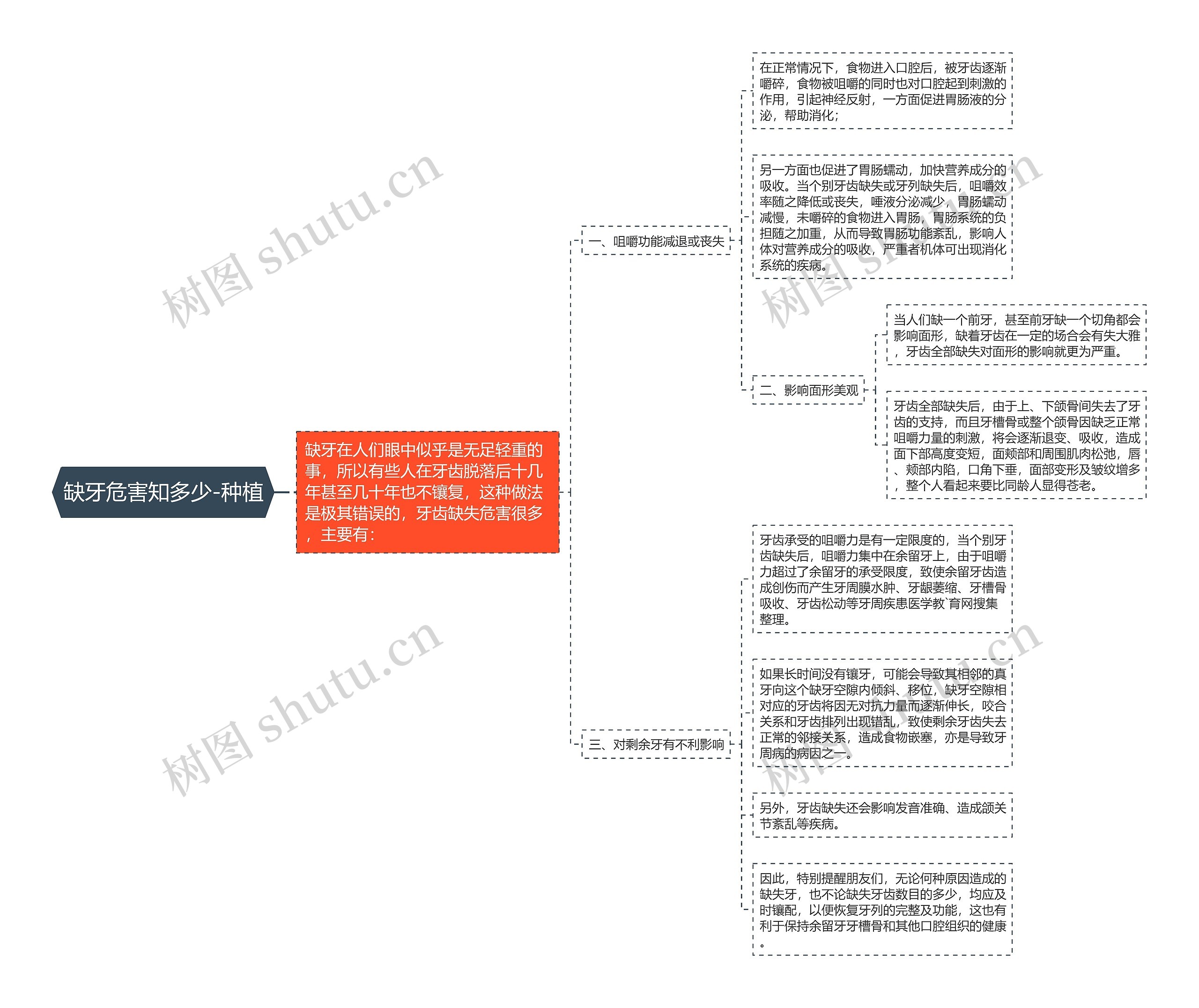 缺牙危害知多少-种植思维导图