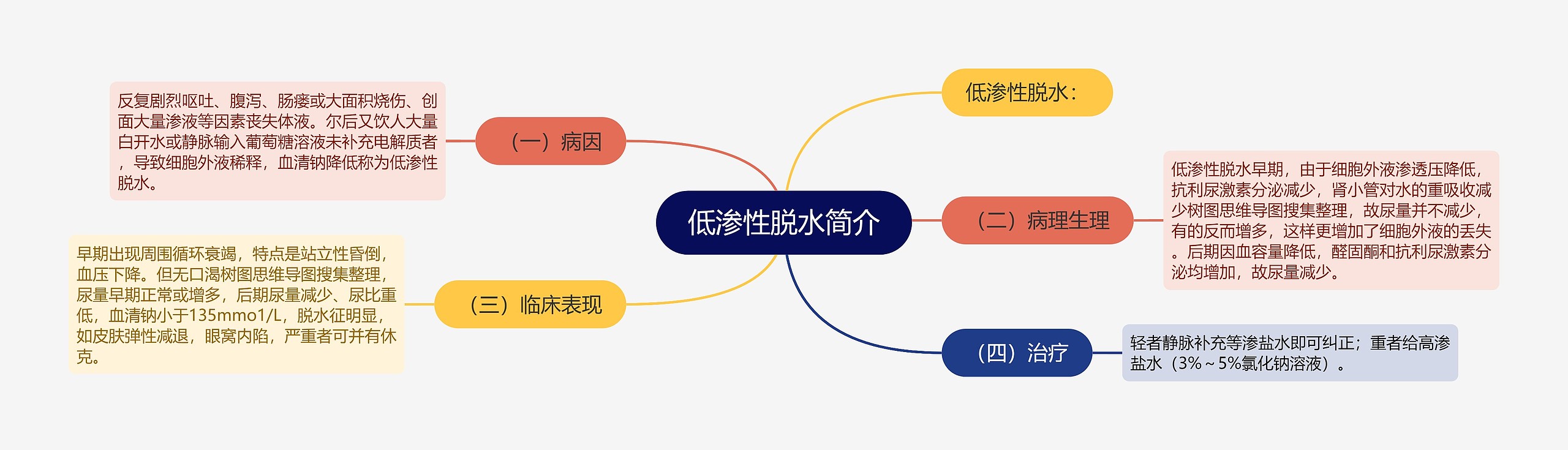 低渗性脱水简介