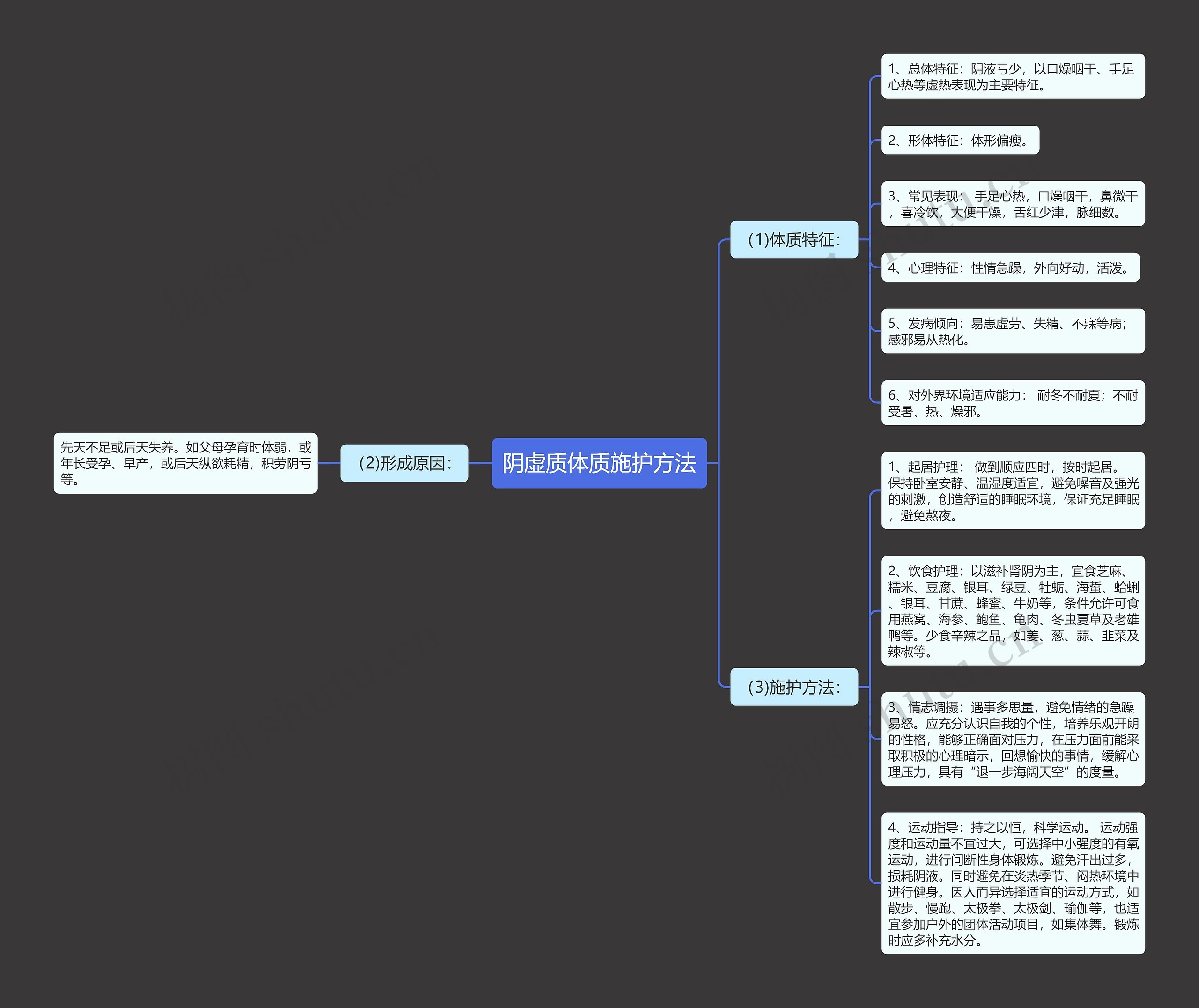 阴虚质体质施护方法思维导图