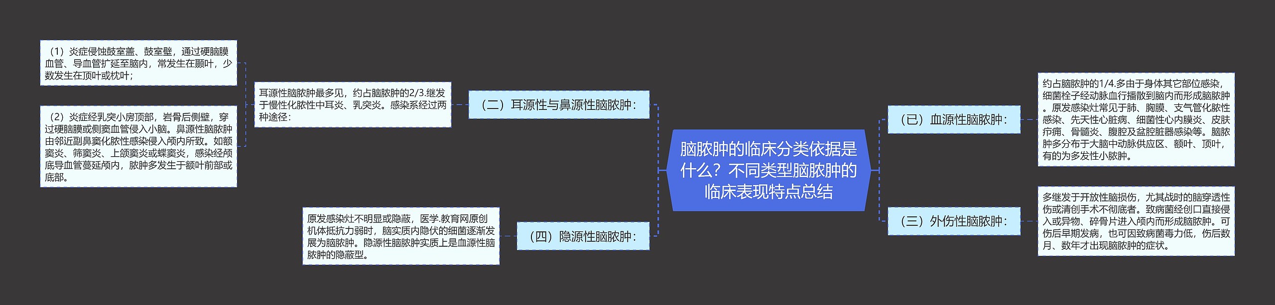 脑脓肿的临床分类依据是什么？不同类型脑脓肿的临床表现特点总结思维导图