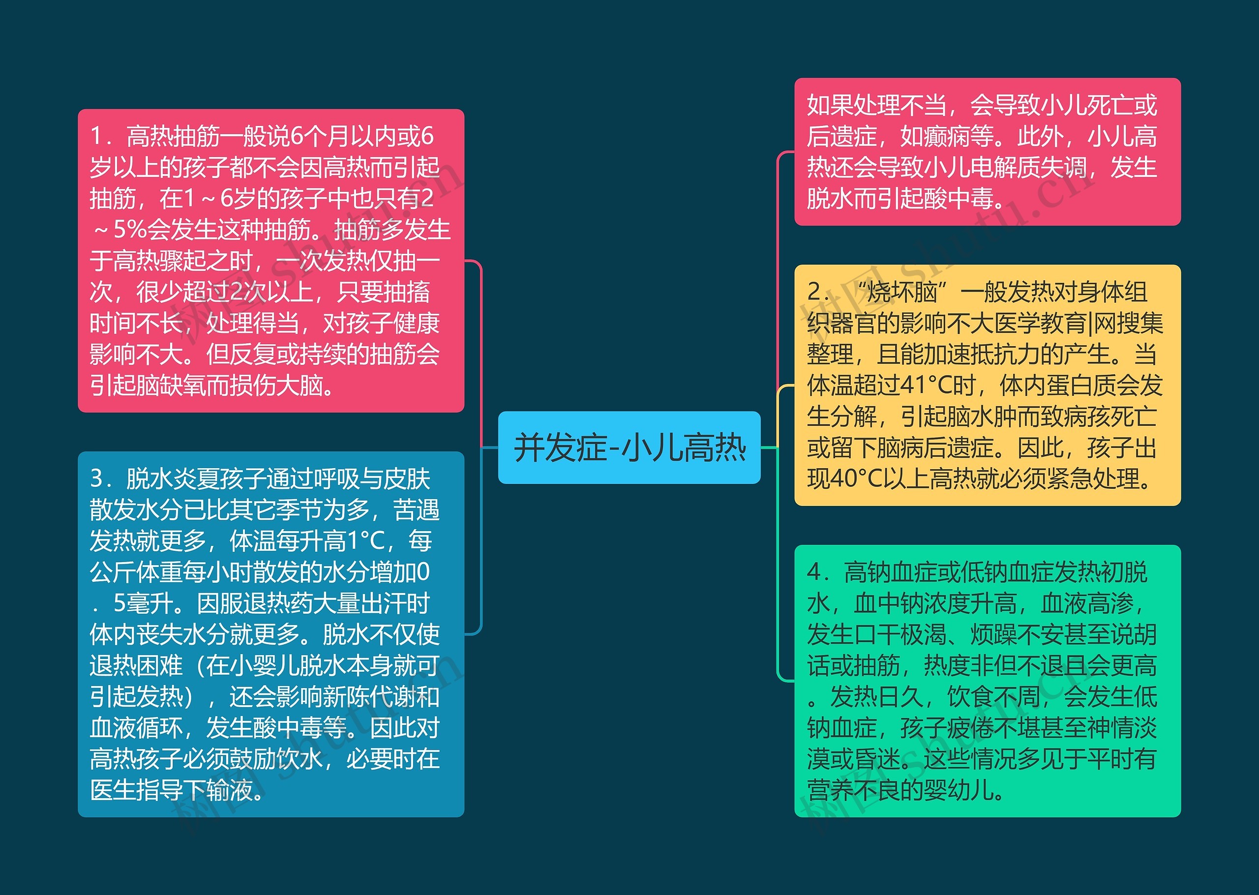 并发症-小儿高热思维导图