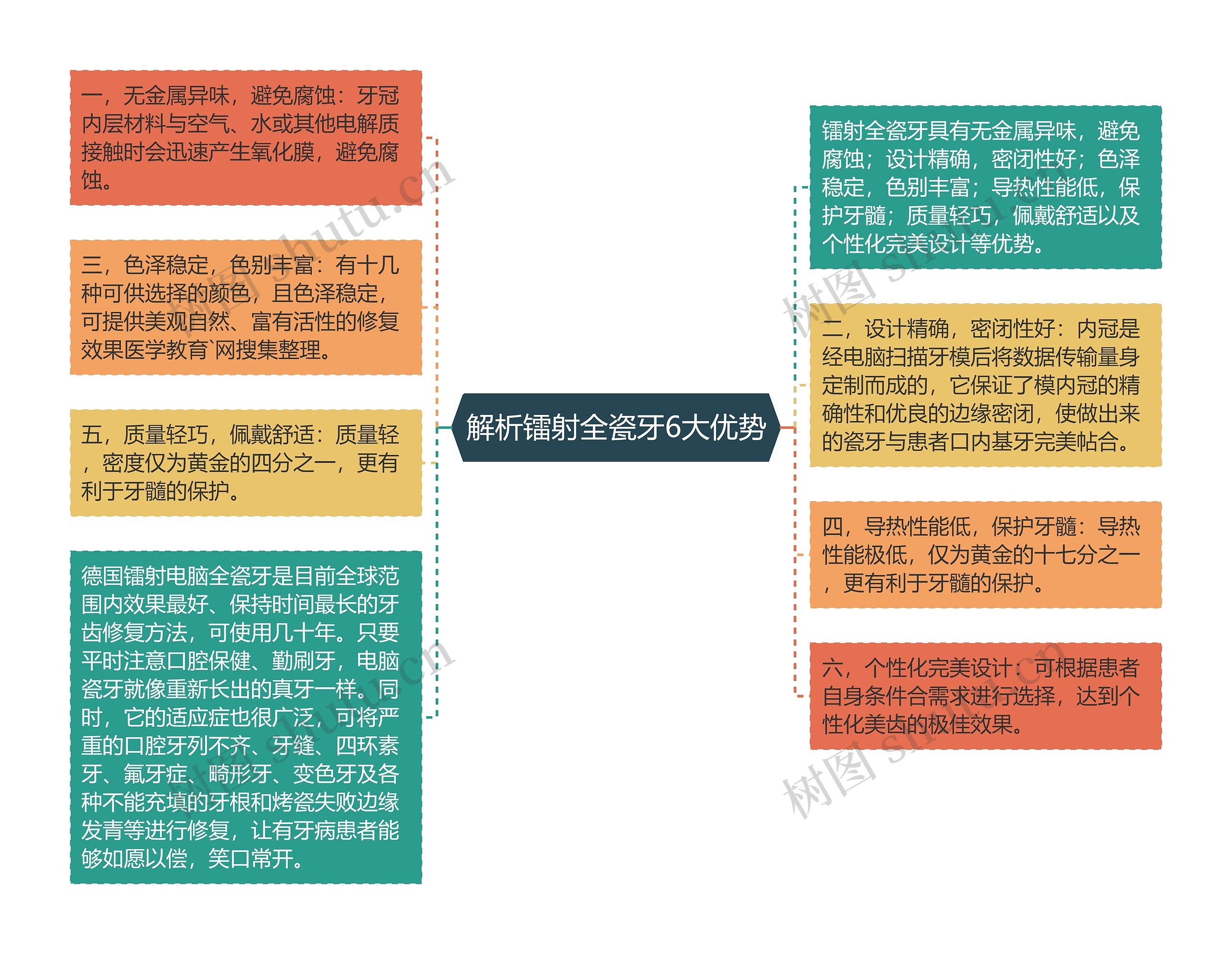 解析镭射全瓷牙6大优势思维导图