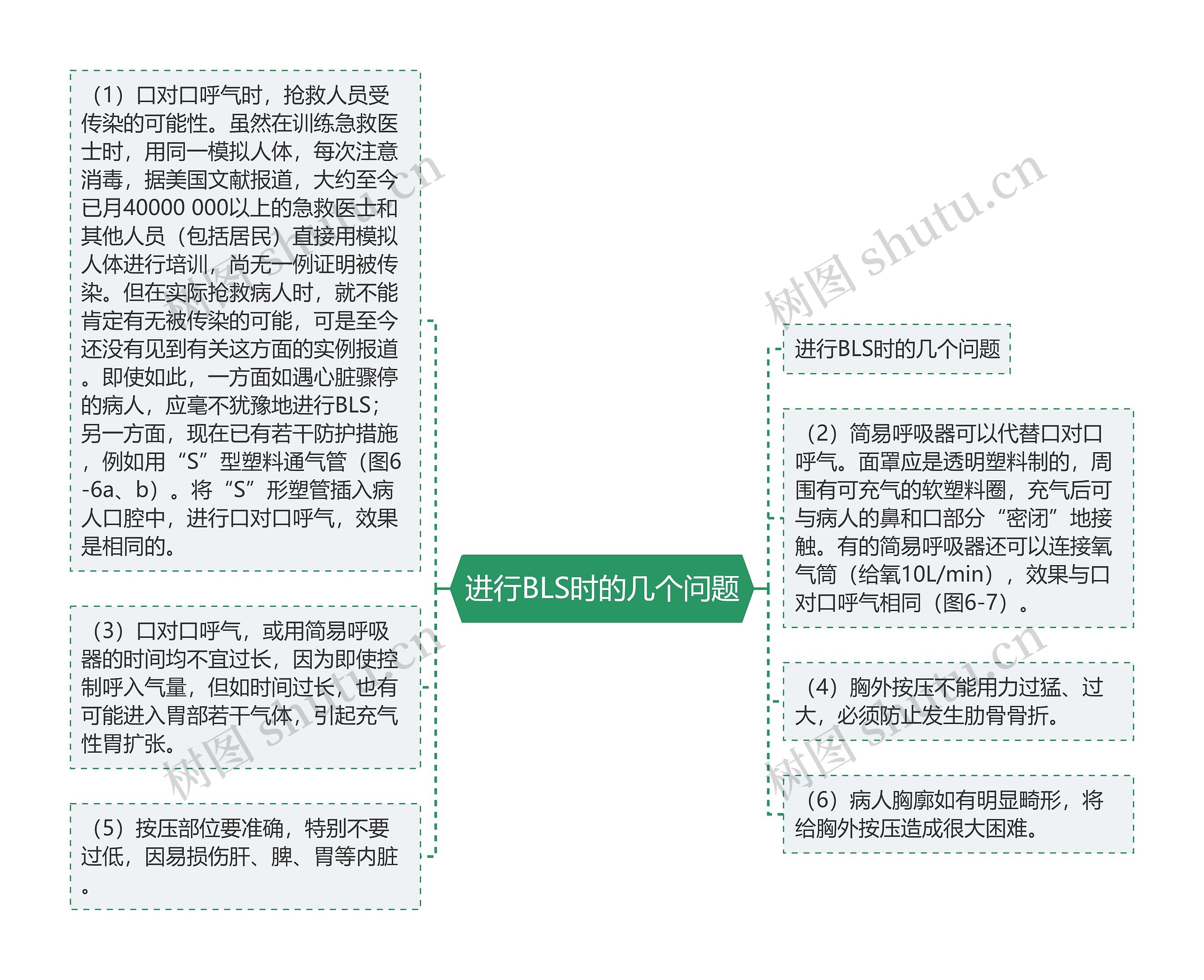 进行BLS时的几个问题思维导图