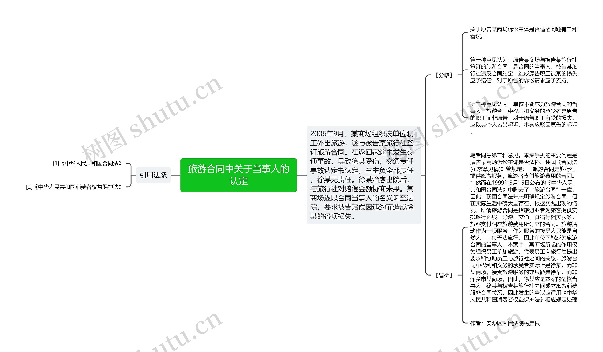 旅游合同中关于当事人的认定思维导图