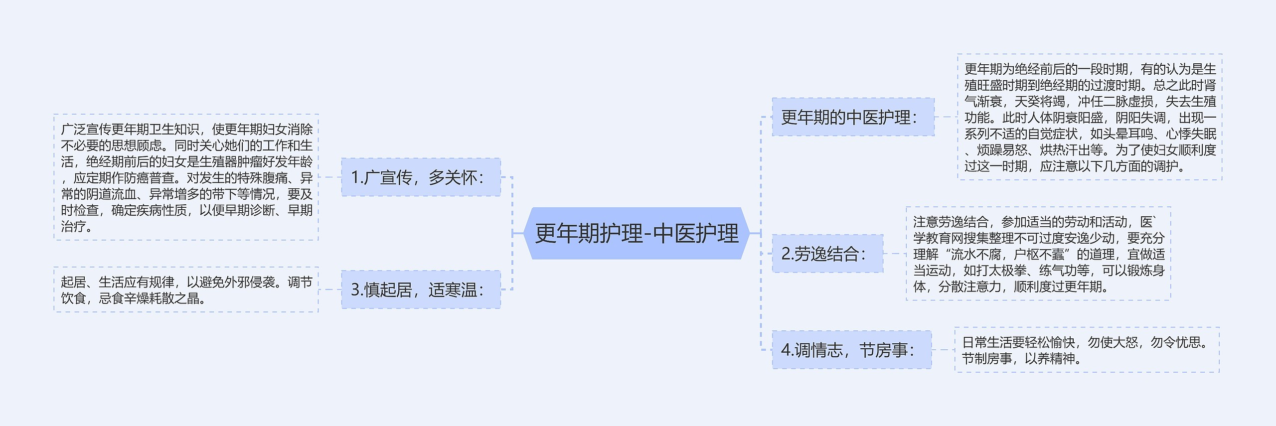 更年期护理-中医护理思维导图