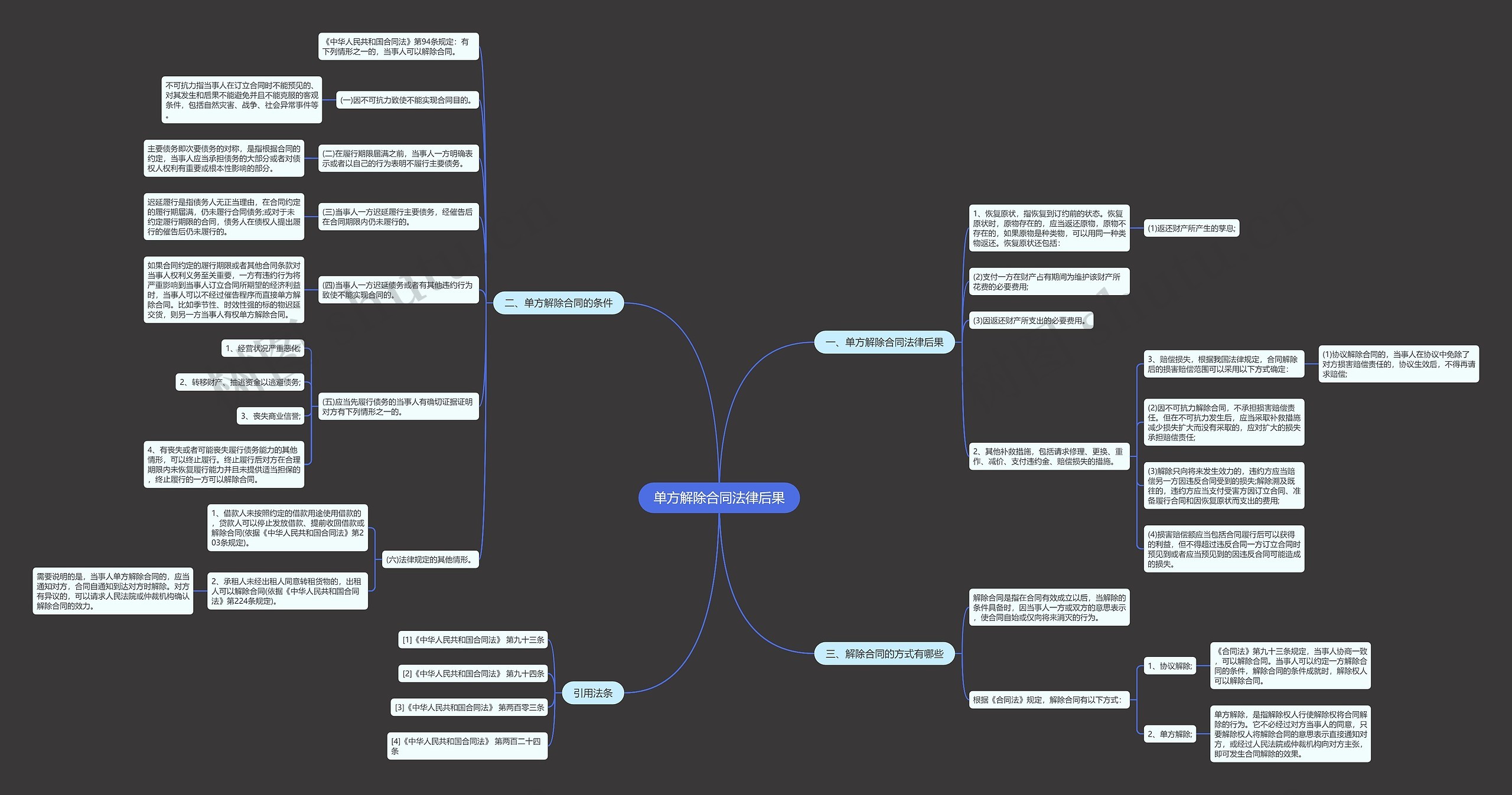 单方解除合同法律后果思维导图