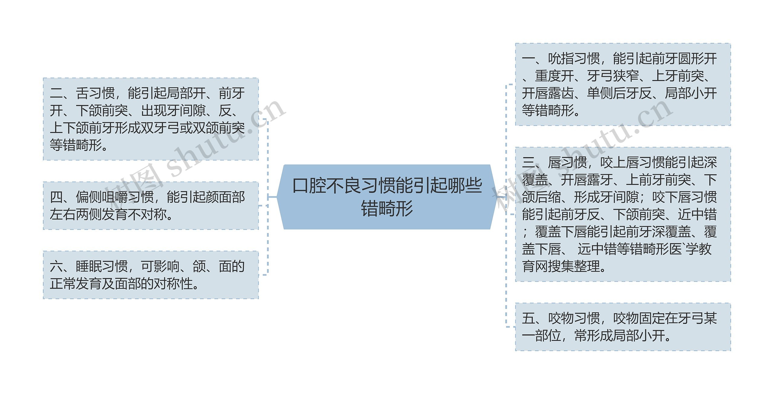 口腔不良习惯能引起哪些错畸形思维导图