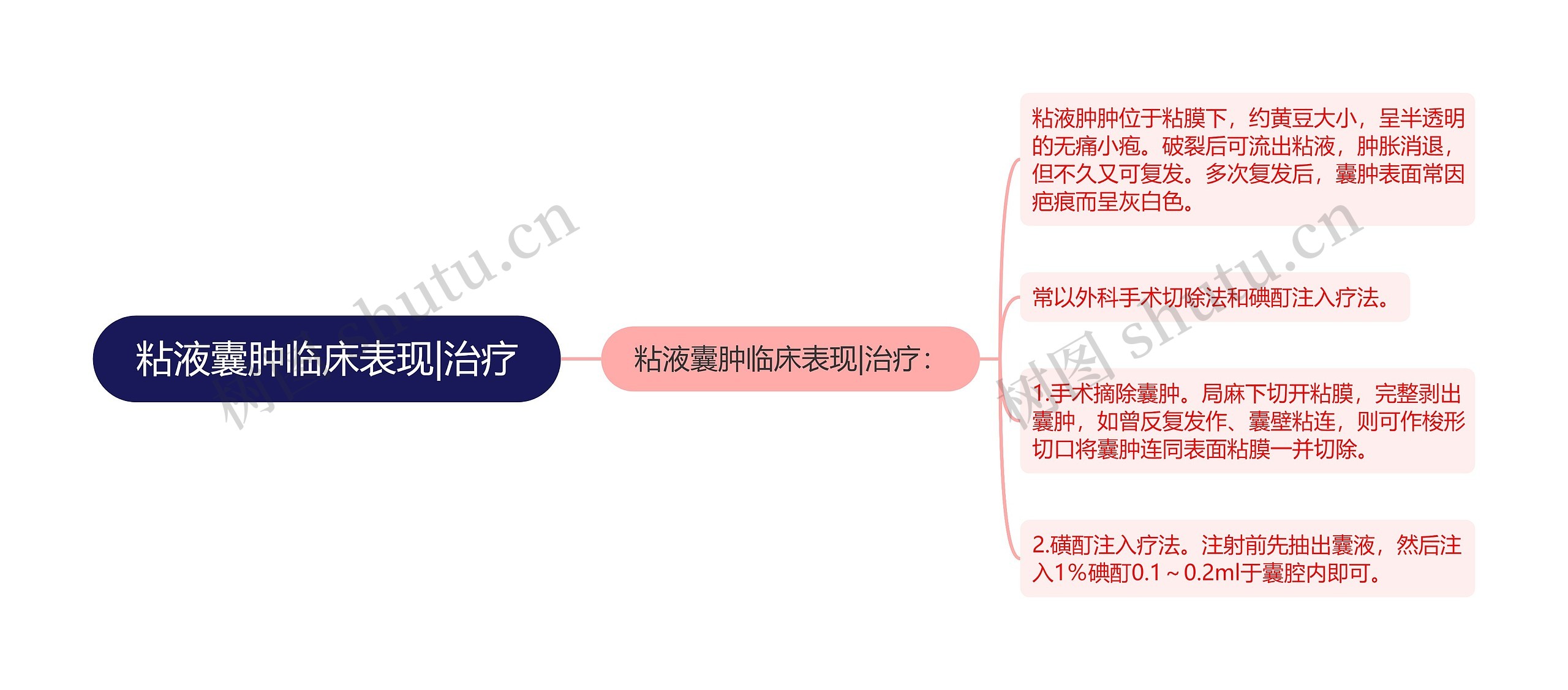 粘液囊肿临床表现|治疗思维导图