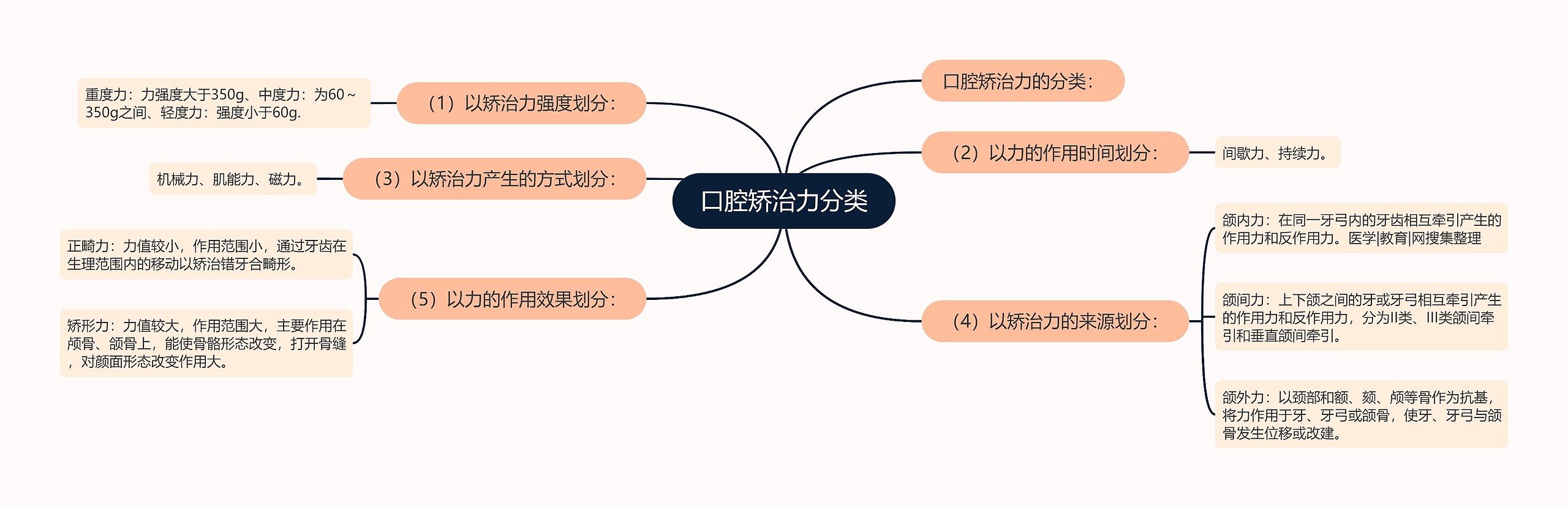 口腔矫治力分类思维导图