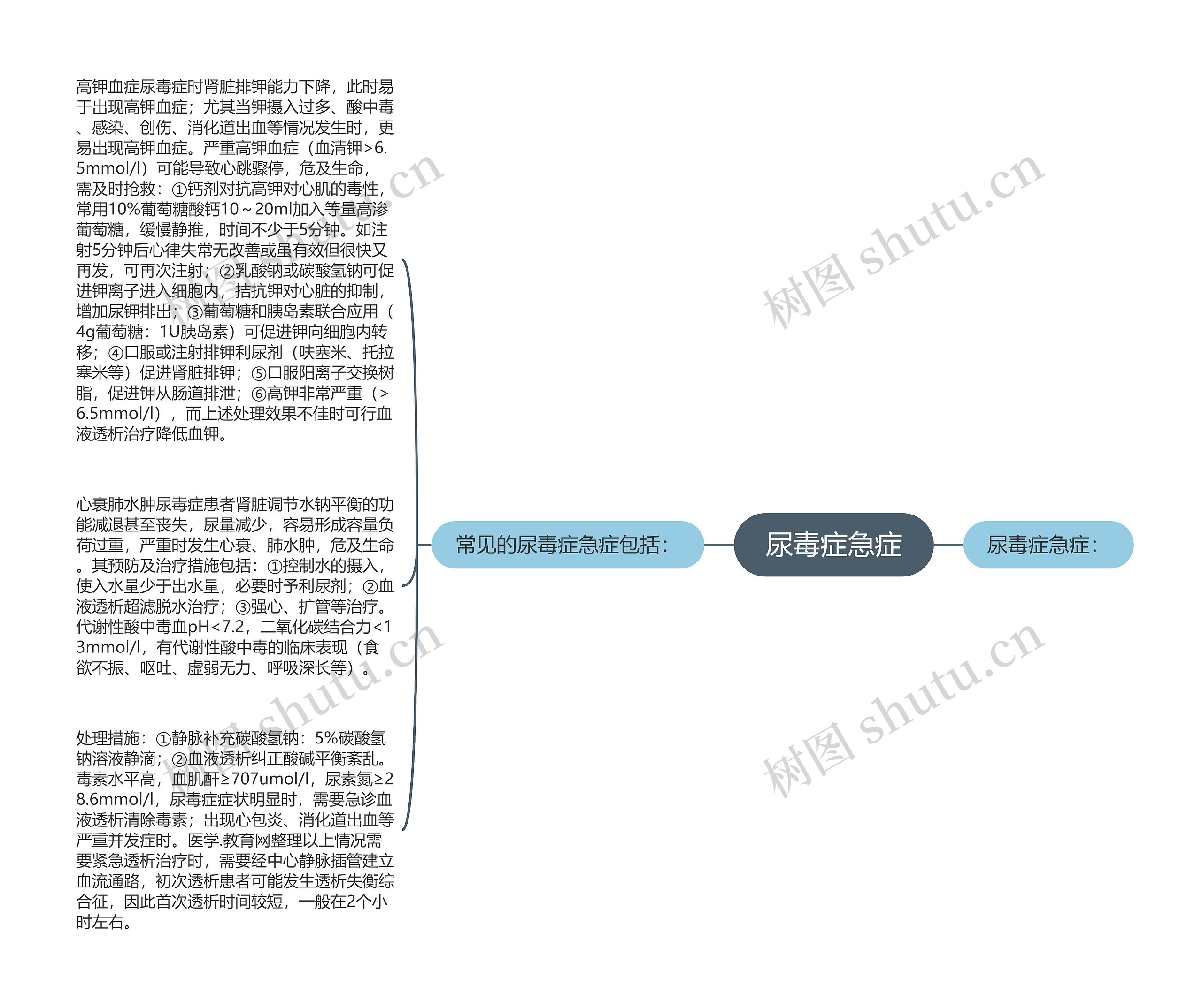 尿毒症急症思维导图