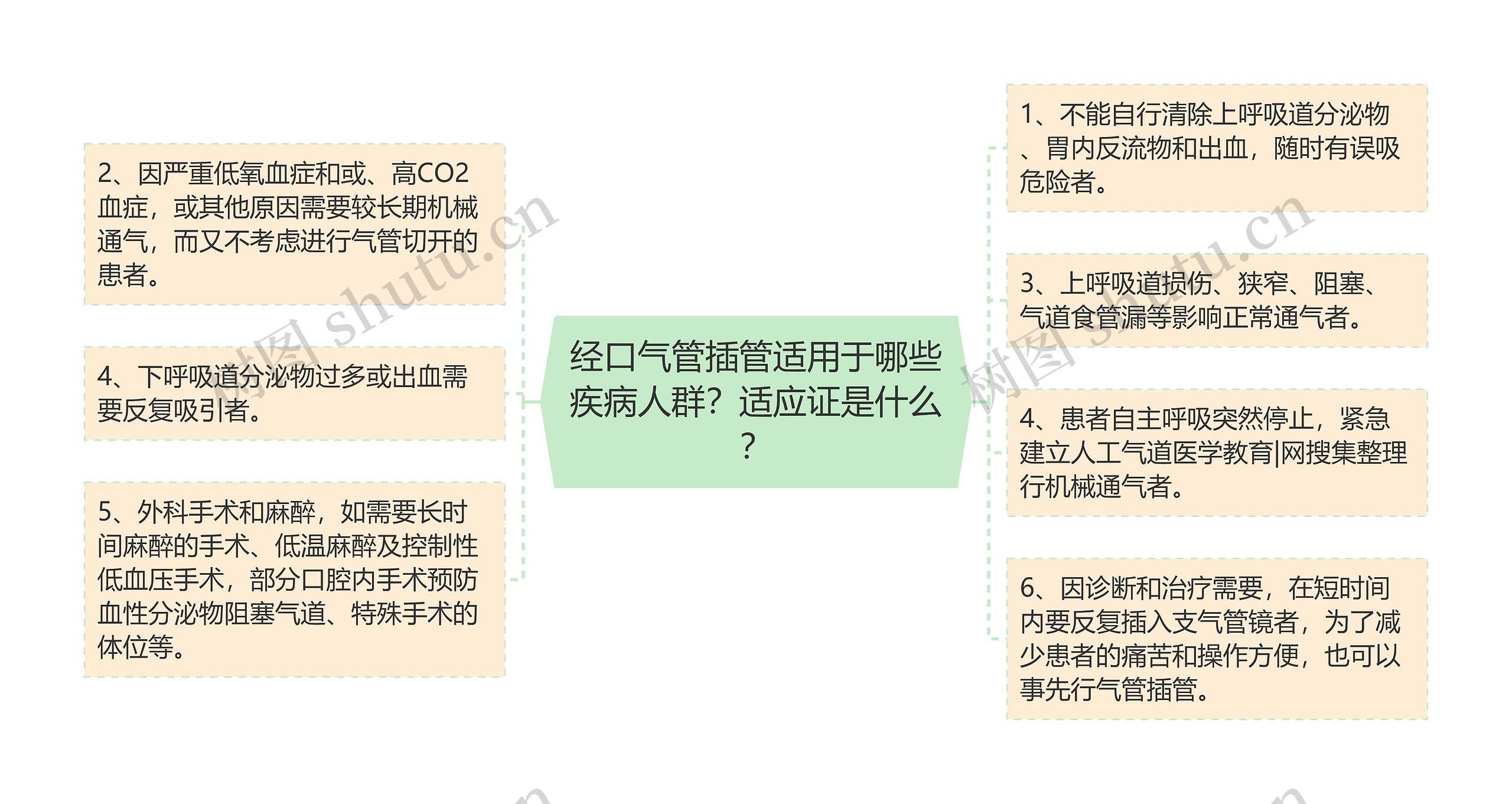 经口气管插管适用于哪些疾病人群？适应证是什么？思维导图