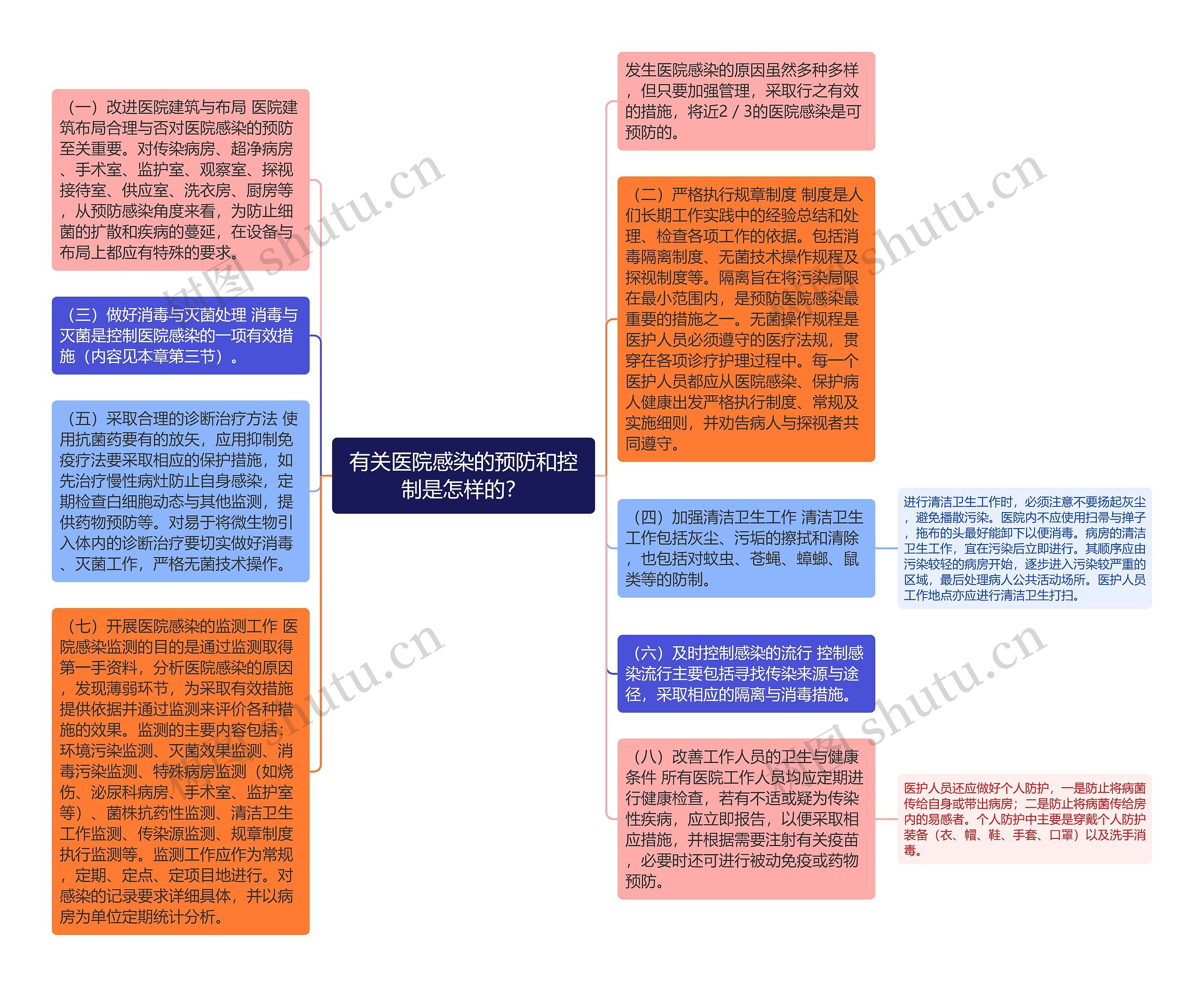 有关医院感染的预防和控制是怎样的？思维导图