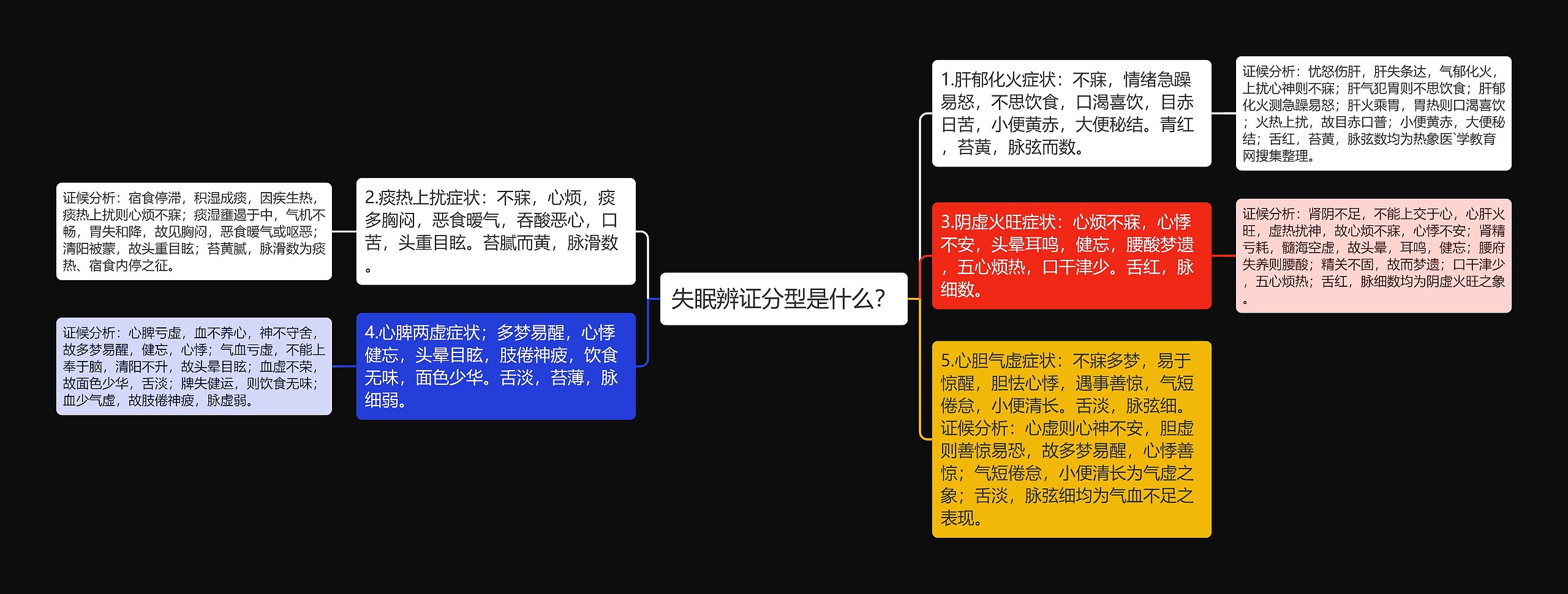 失眠辨证分型是什么？思维导图