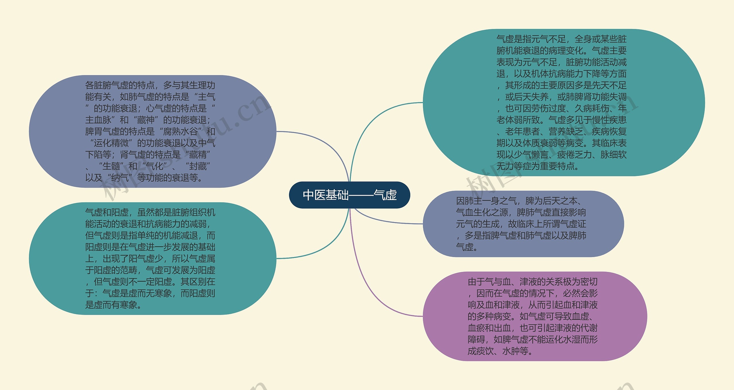 中医基础——气虚思维导图