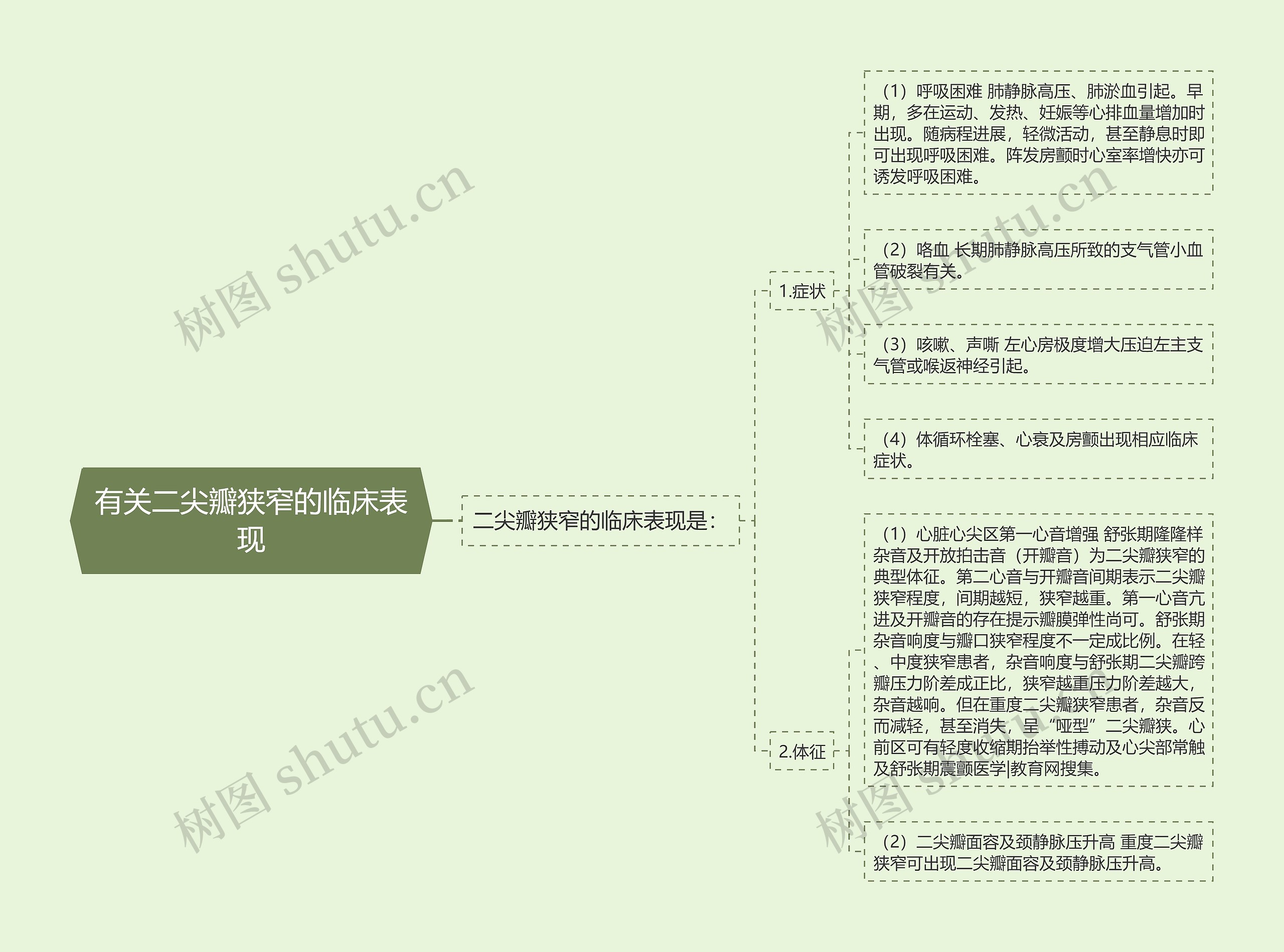 有关二尖瓣狭窄的临床表现思维导图