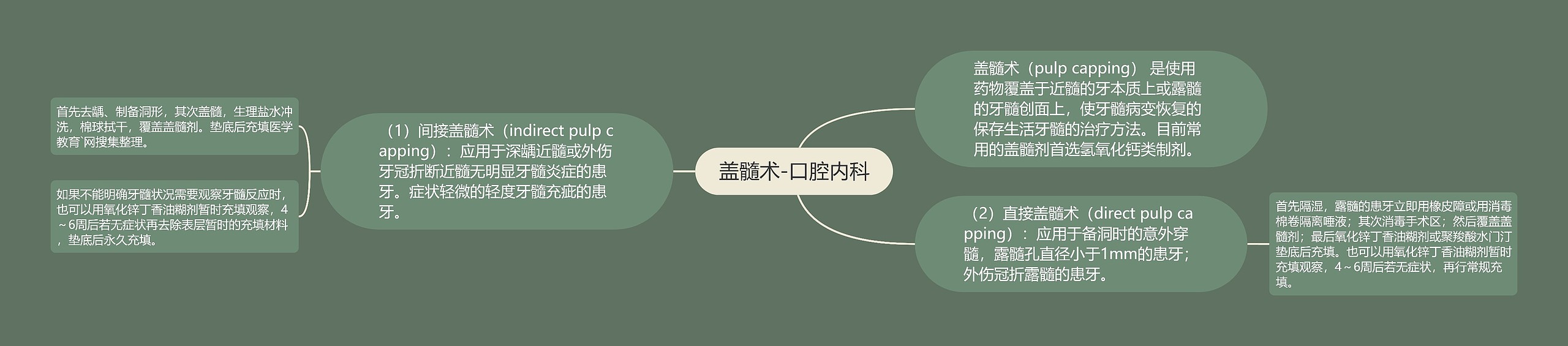 盖髓术-口腔内科 盖髓术-口腔内科