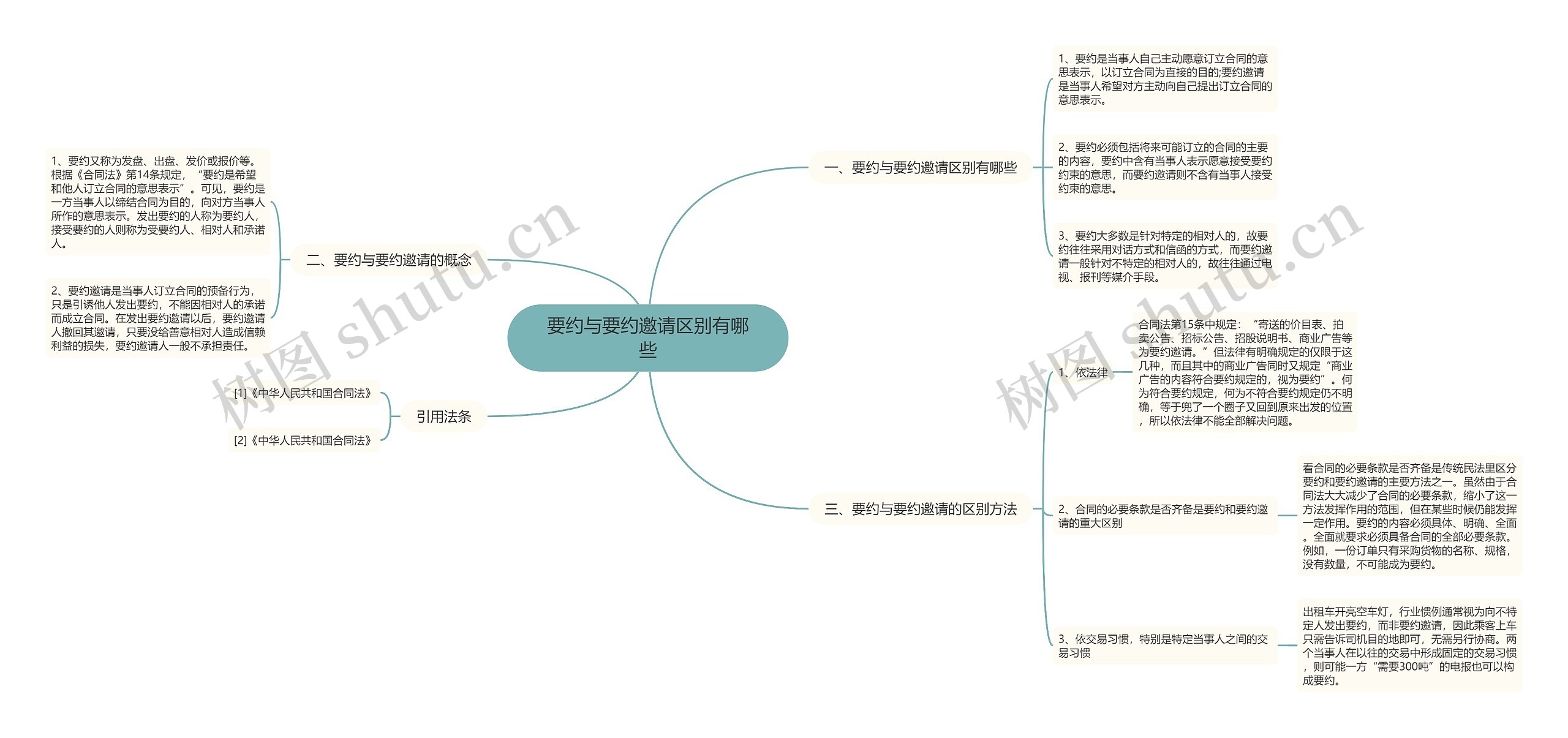 要约与要约邀请区别有哪些思维导图