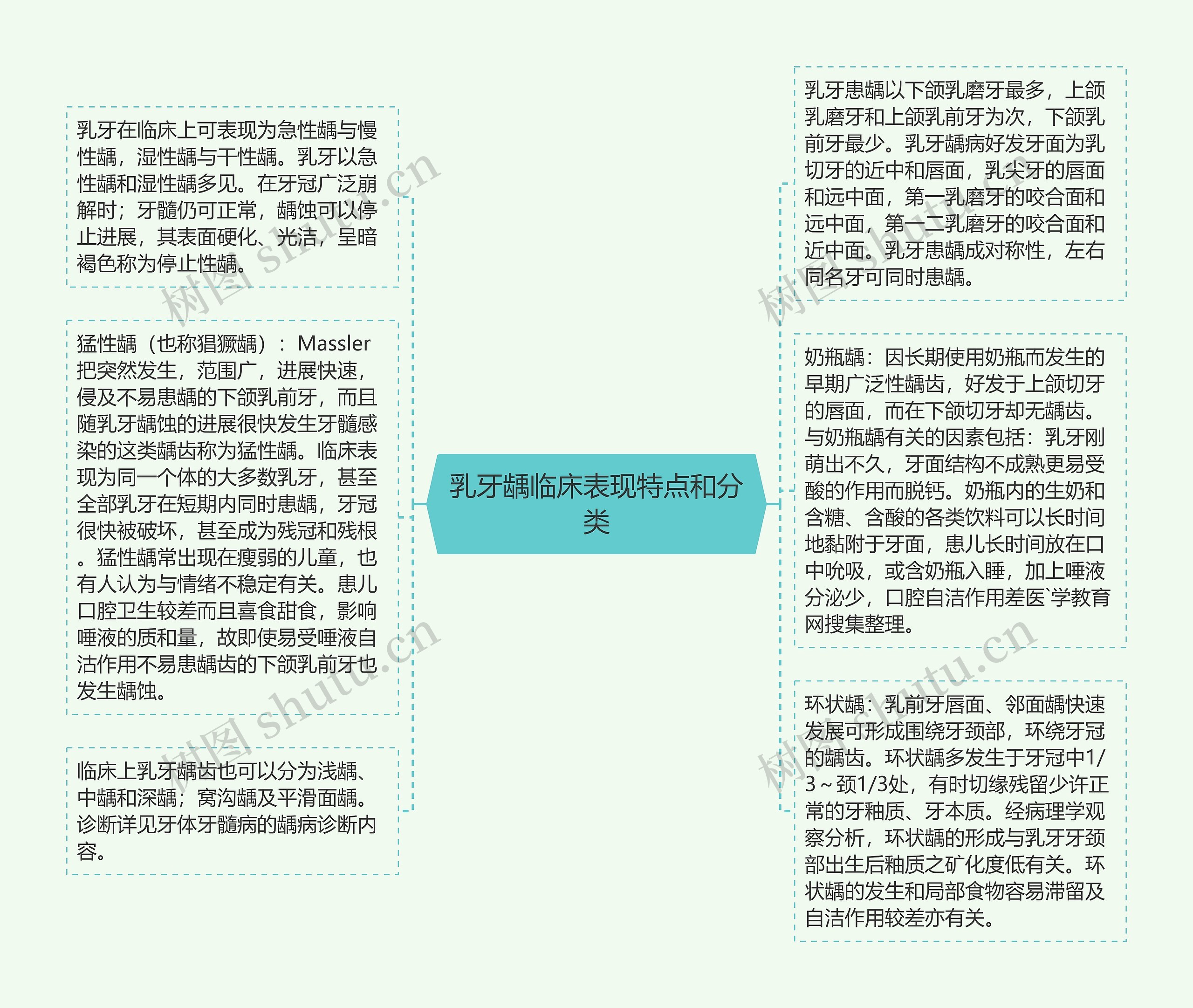 乳牙龋临床表现特点和分类思维导图