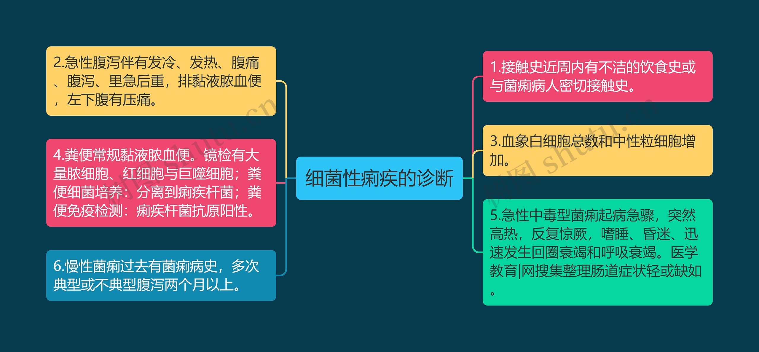 细菌性痢疾的诊断思维导图