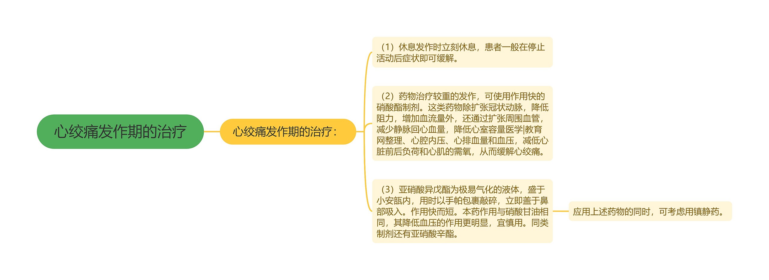 心绞痛发作期的治疗思维导图