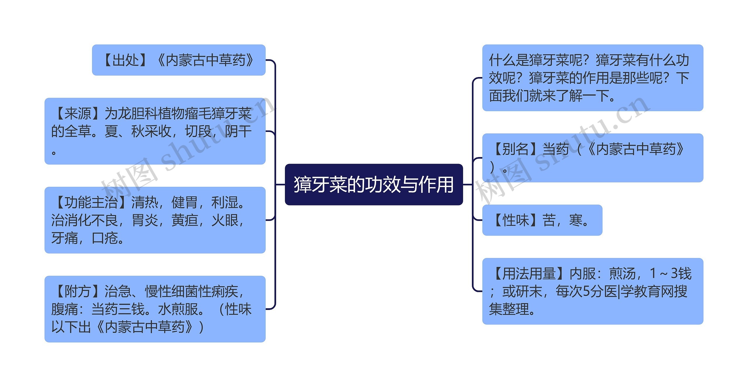 獐牙菜的功效与作用思维导图