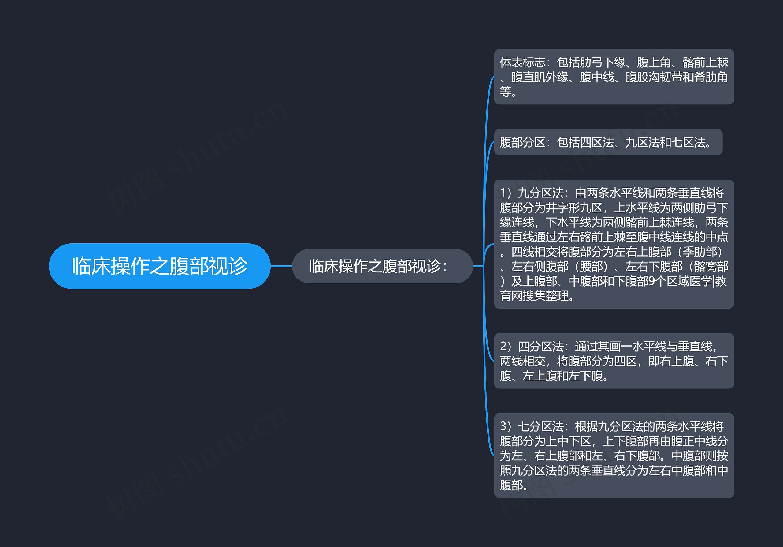 临床操作之腹部视诊思维导图