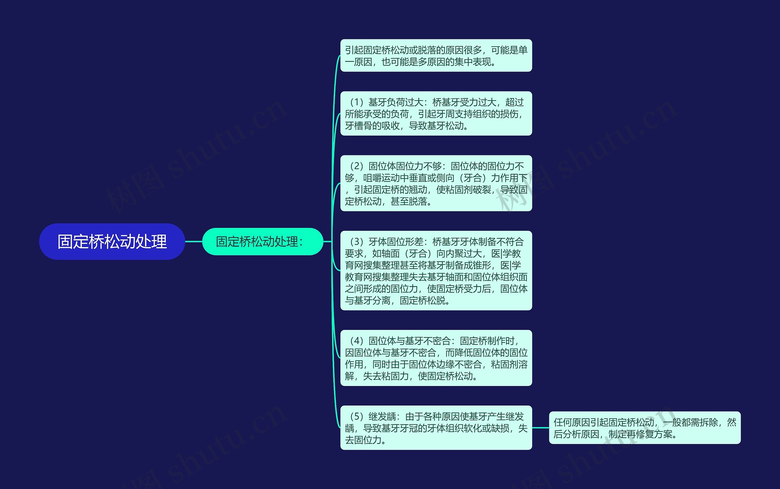 固定桥松动处理思维导图