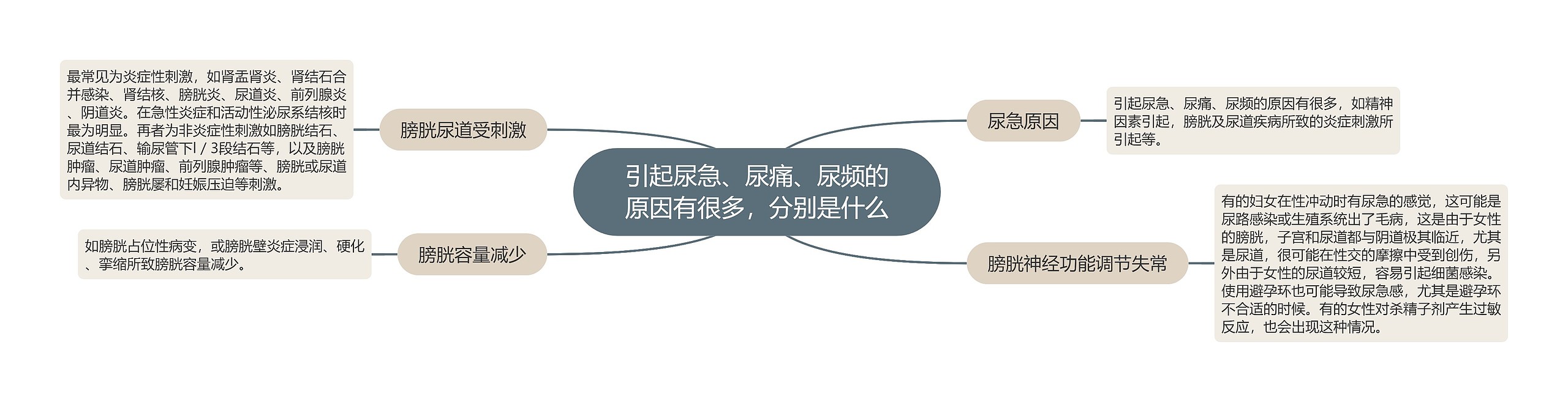 引起尿急、尿痛、尿频的原因有很多,分别是什么 引起尿急、尿痛、尿频的原因有很多,分别是什么