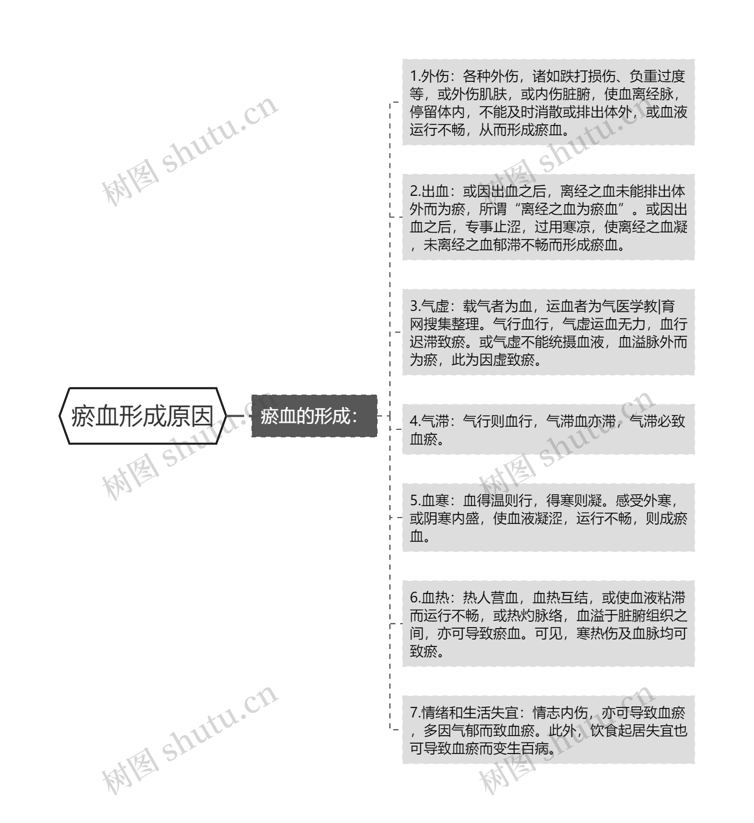 瘀血形成原因 瘀血形成原因