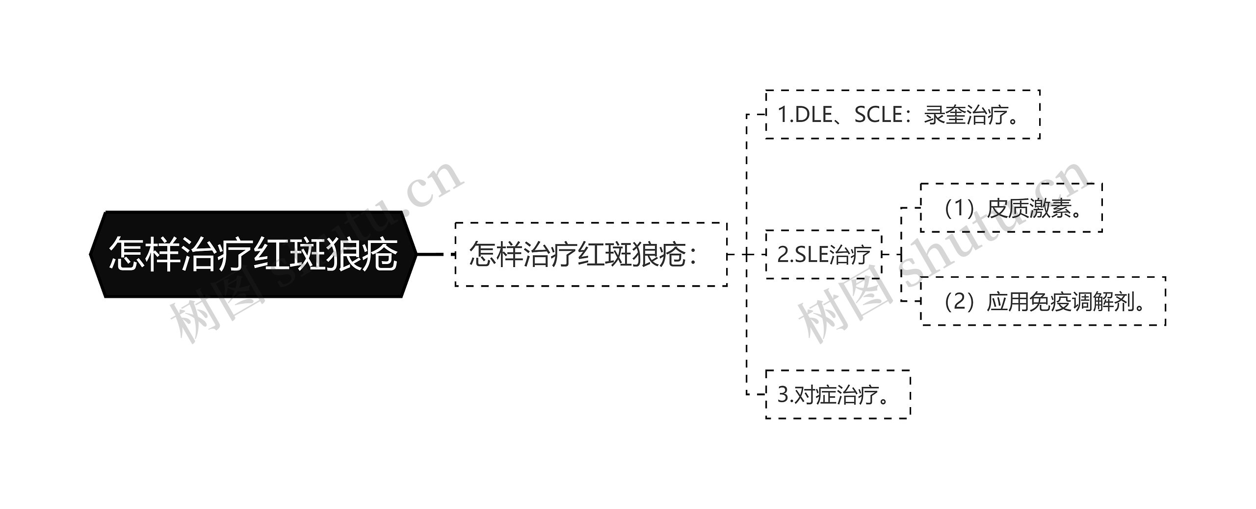 怎样治疗红斑狼疮思维导图