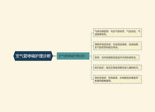 支气管哮喘护理诊断