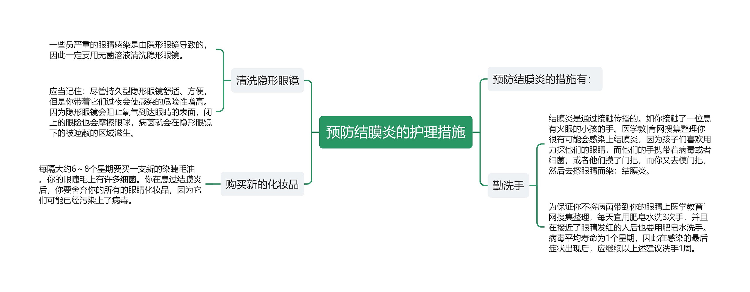 预防结膜炎的护理措施思维导图