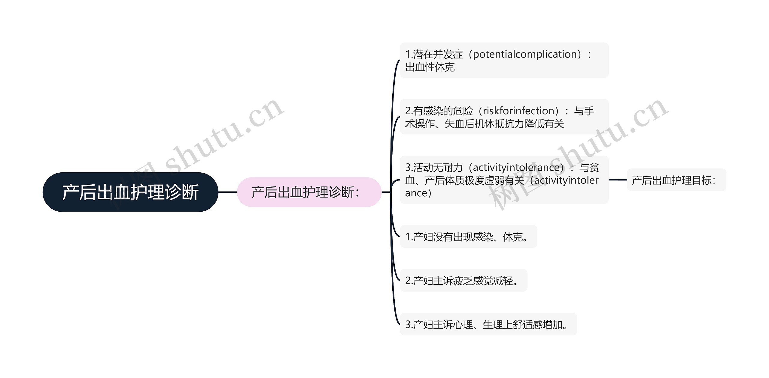 产后出血护理诊断