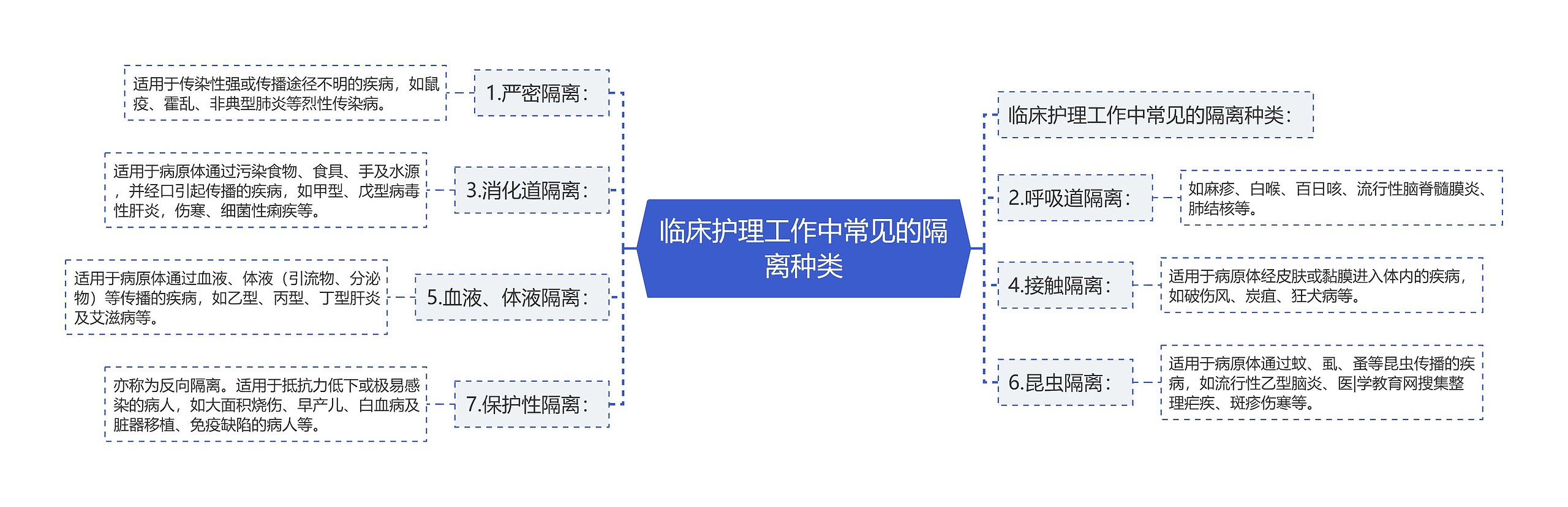 临床护理工作中常见的隔离种类思维导图