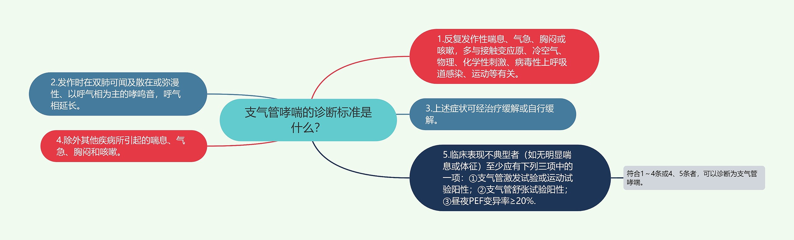 支气管哮喘的诊断标准是什么？思维导图