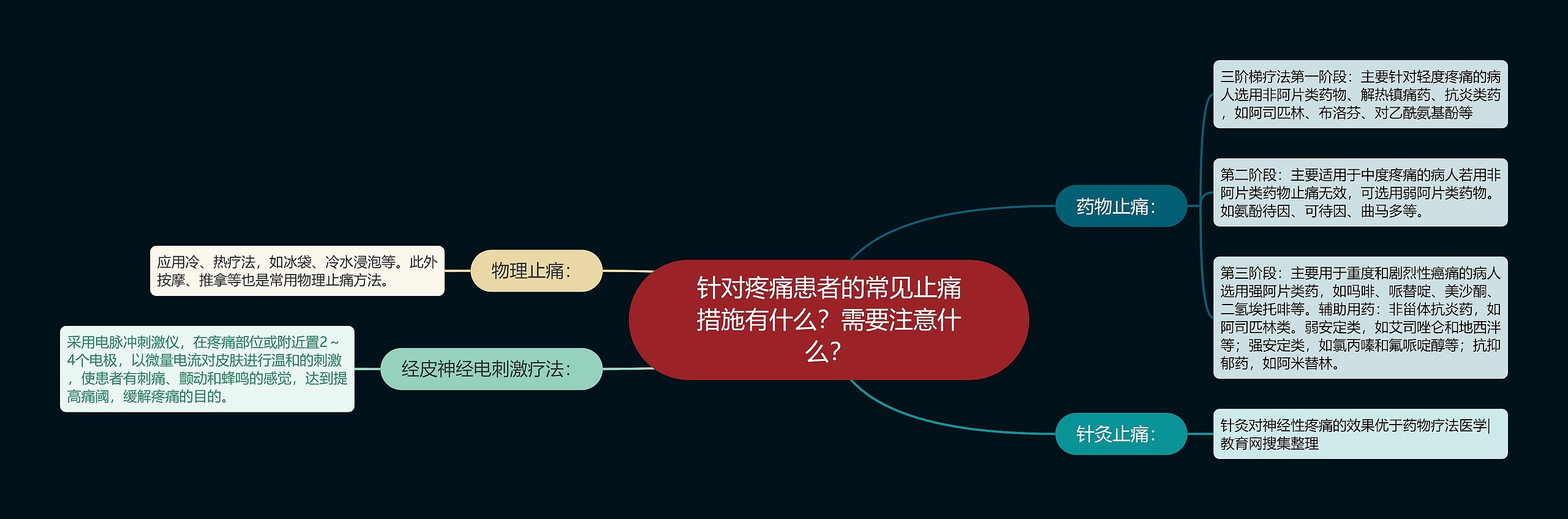 针对疼痛患者的常见止痛措施有什么？需要注意什么？思维导图