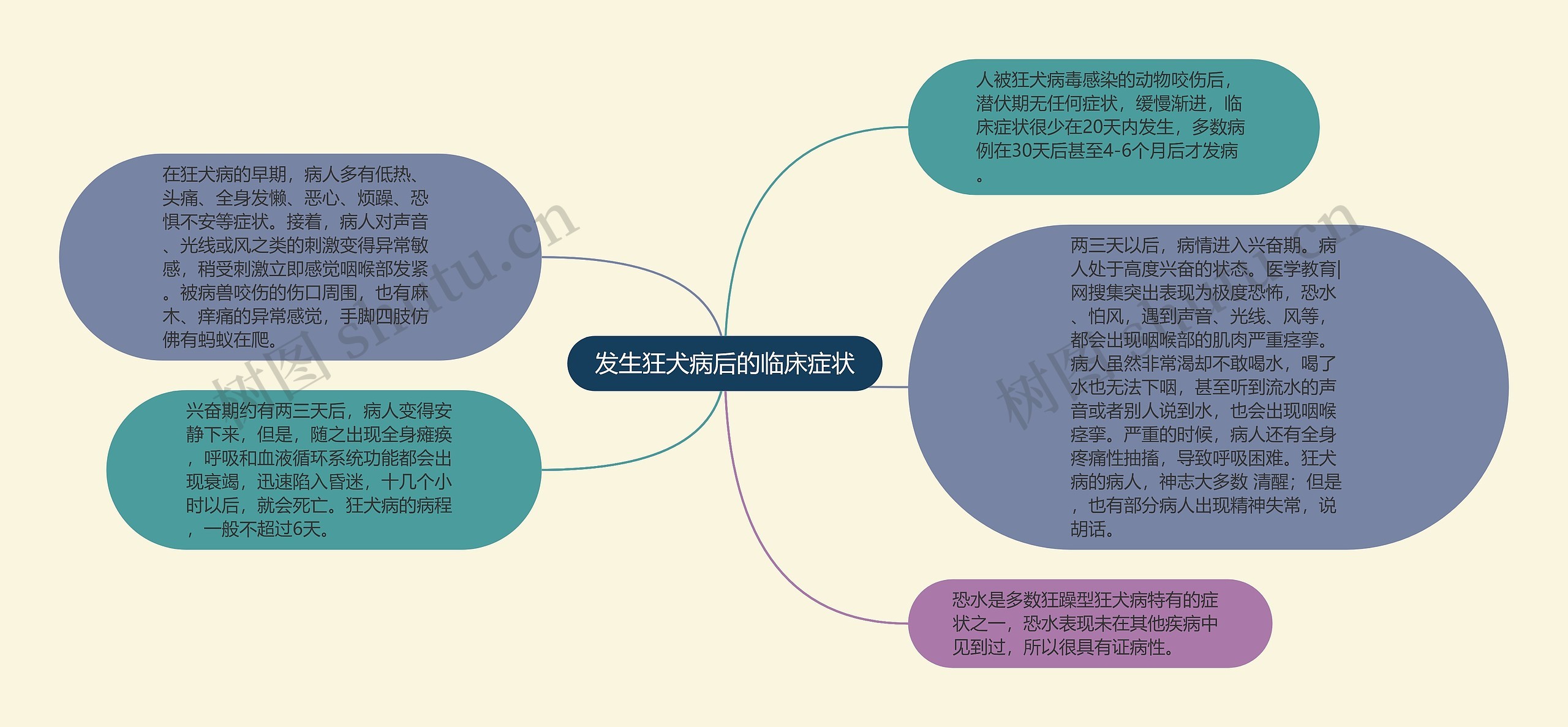 发生狂犬病后的临床症状