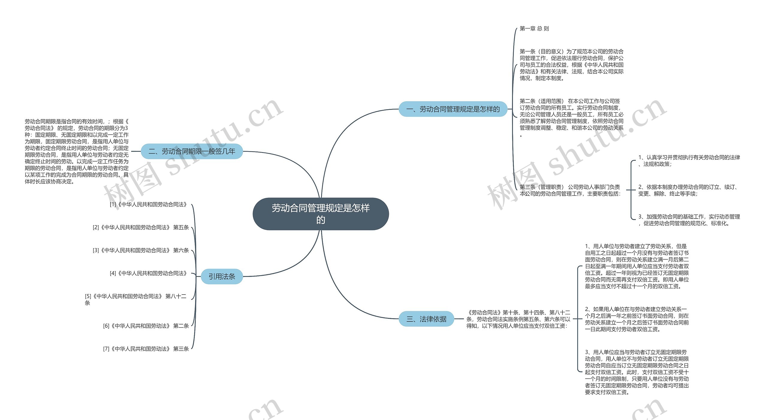 劳动合同管理规定是怎样的思维导图