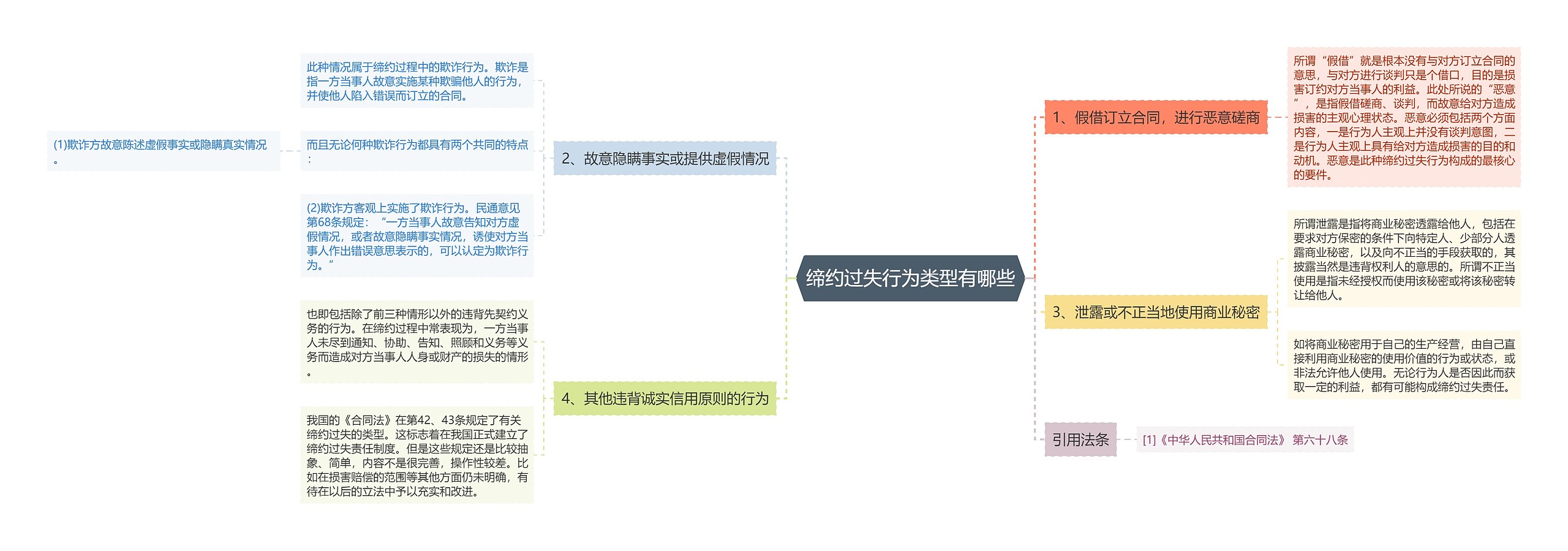 缔约过失行为类型有哪些