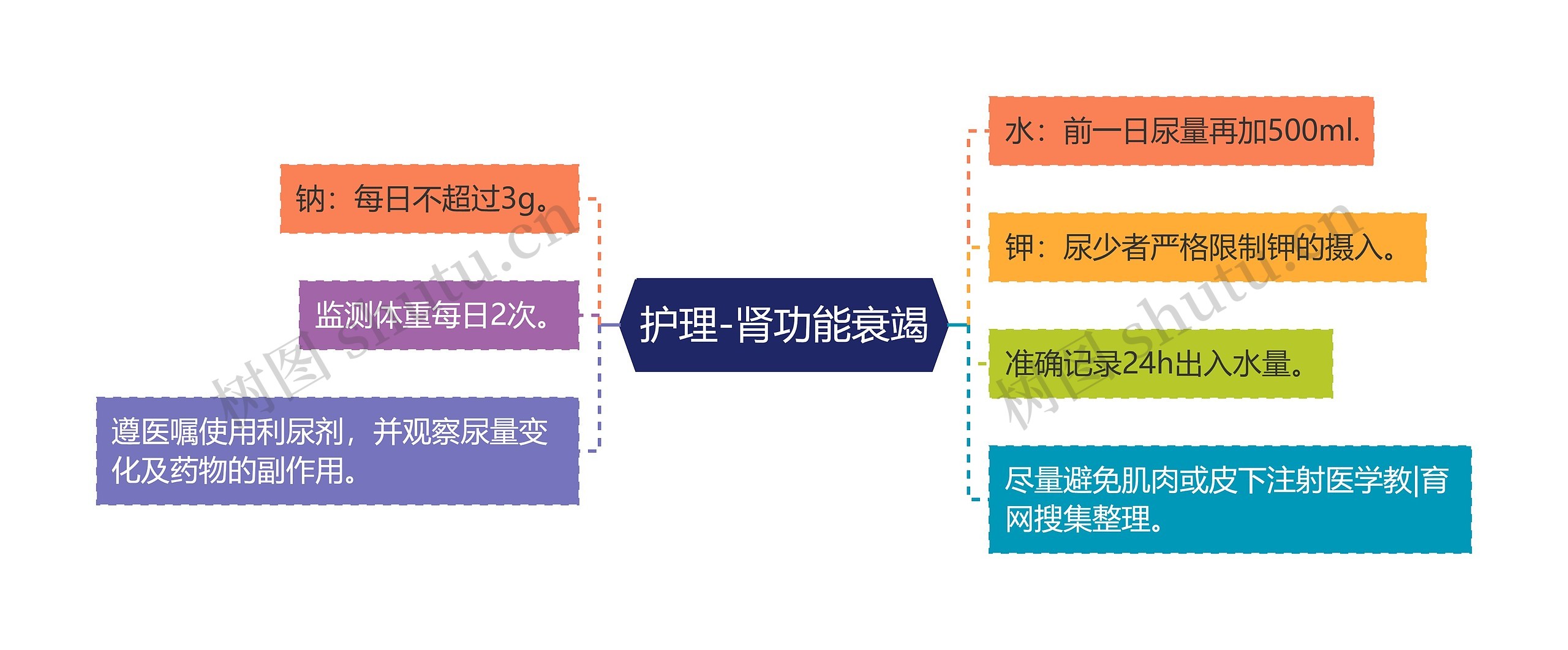 护理-肾功能衰竭思维导图