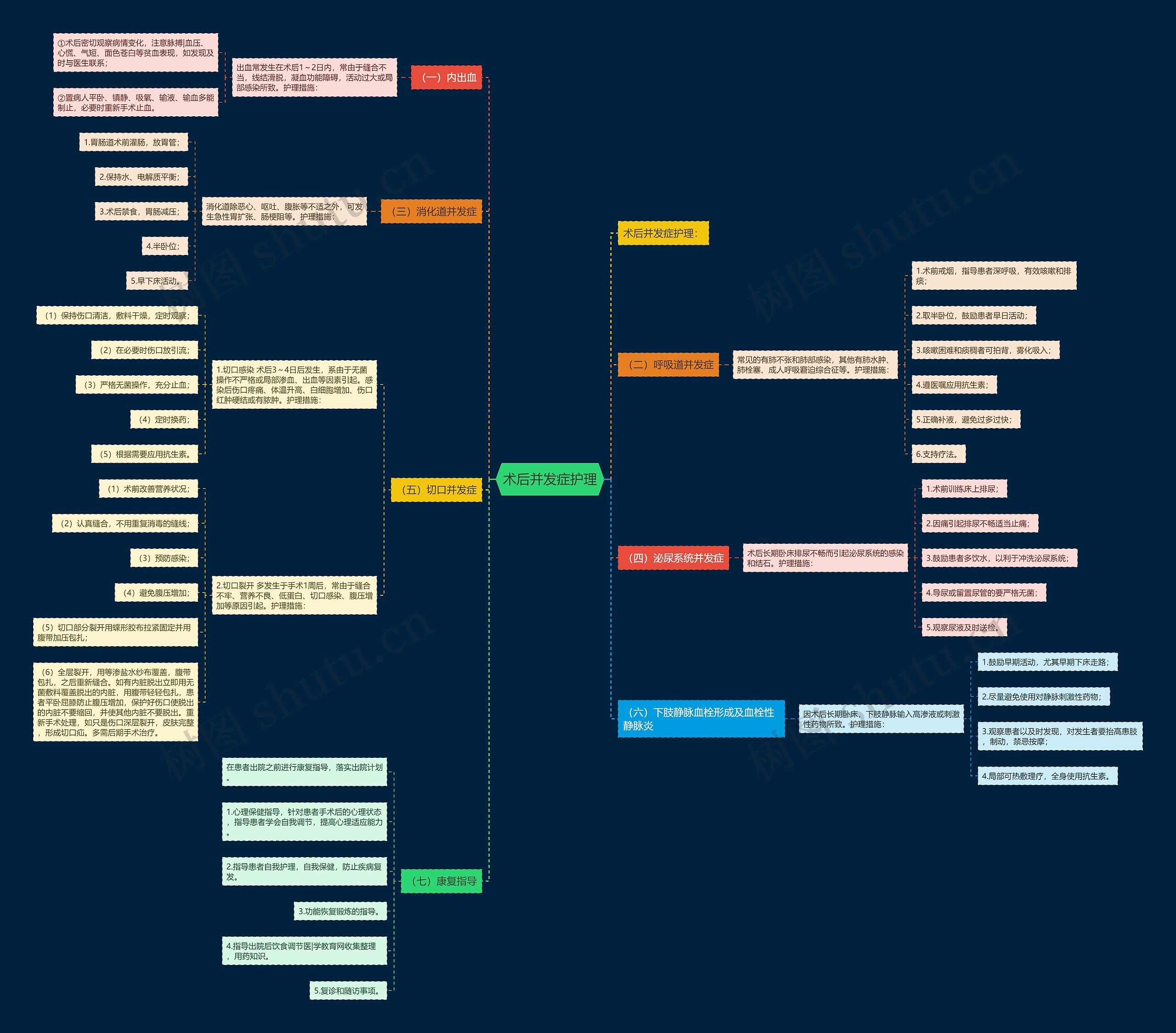 术后并发症护理 术后并发症护理