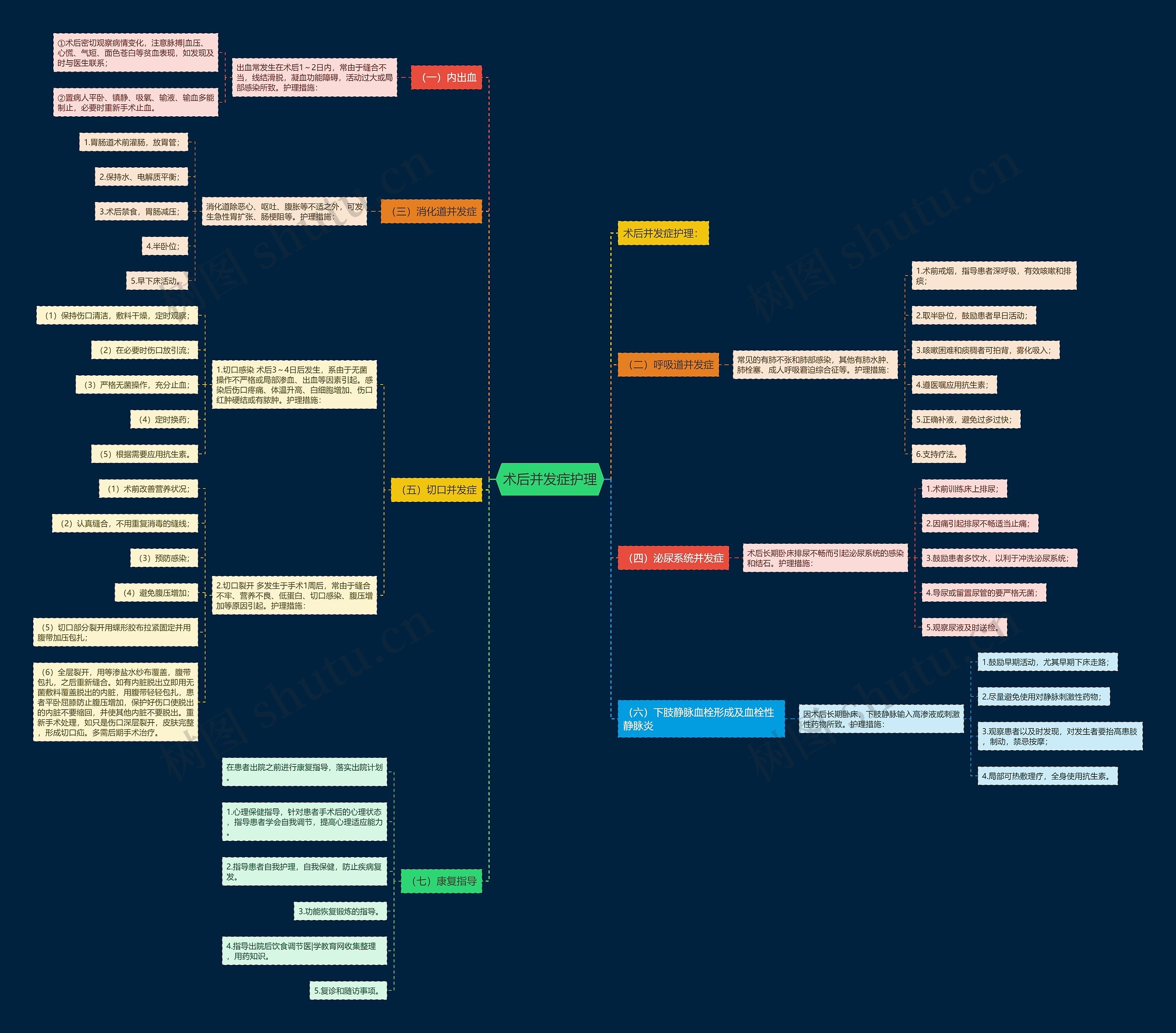 术后并发症护理思维导图