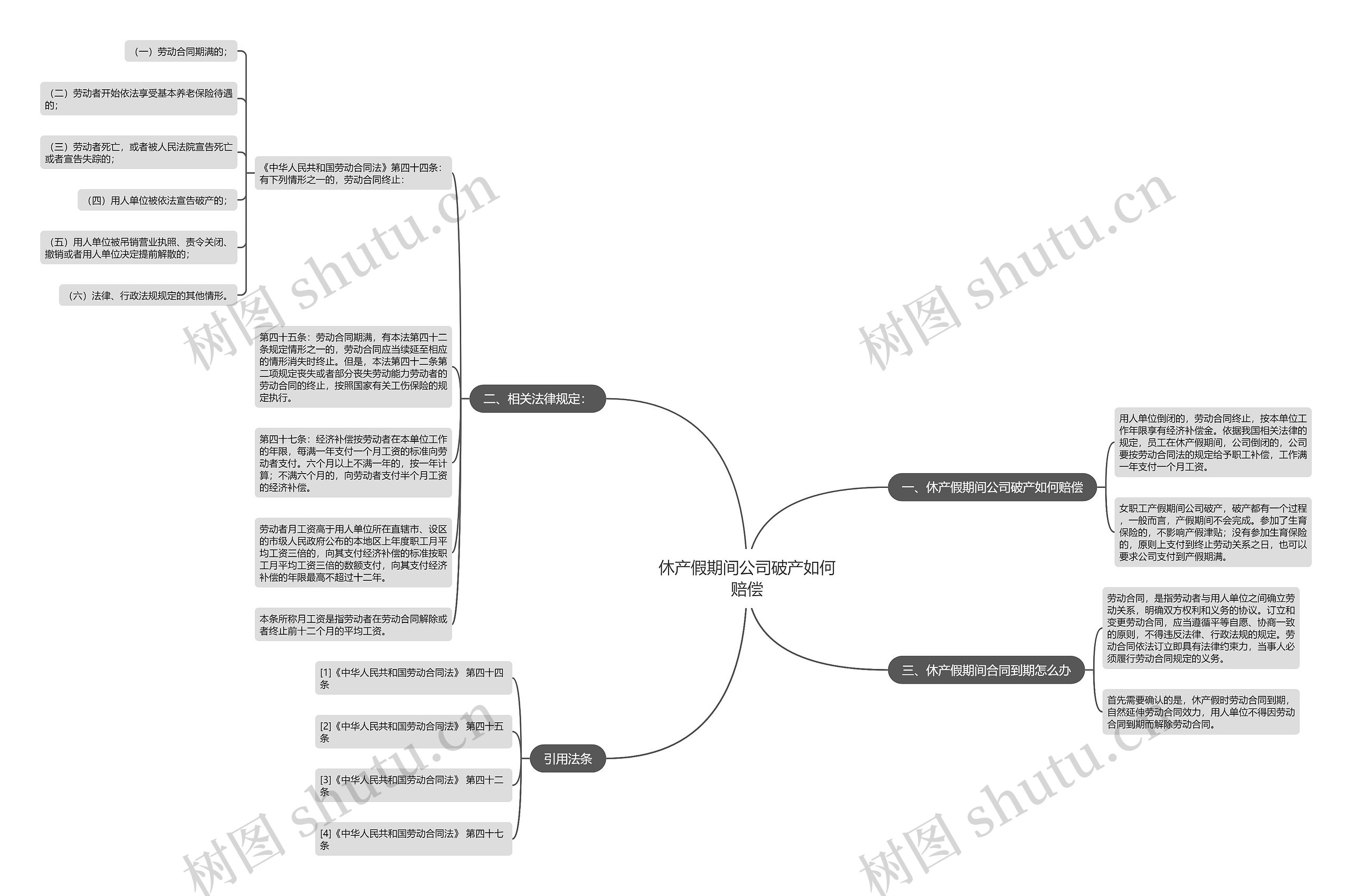 休产假期间公司破产如何赔偿思维导图