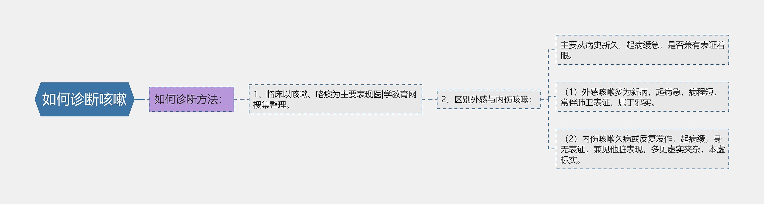 如何诊断咳嗽 如何诊断咳嗽