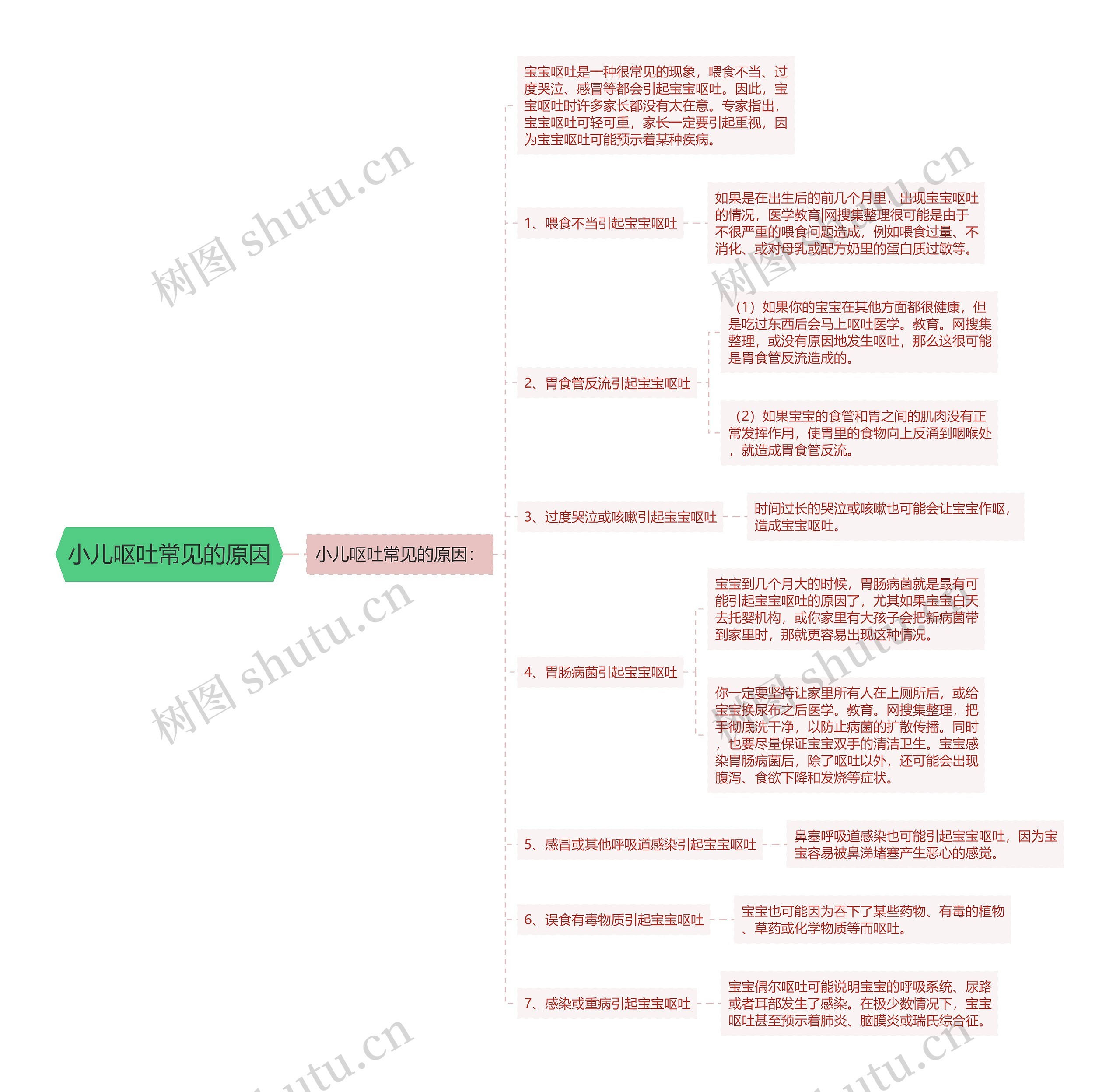 小儿呕吐常见的原因思维导图