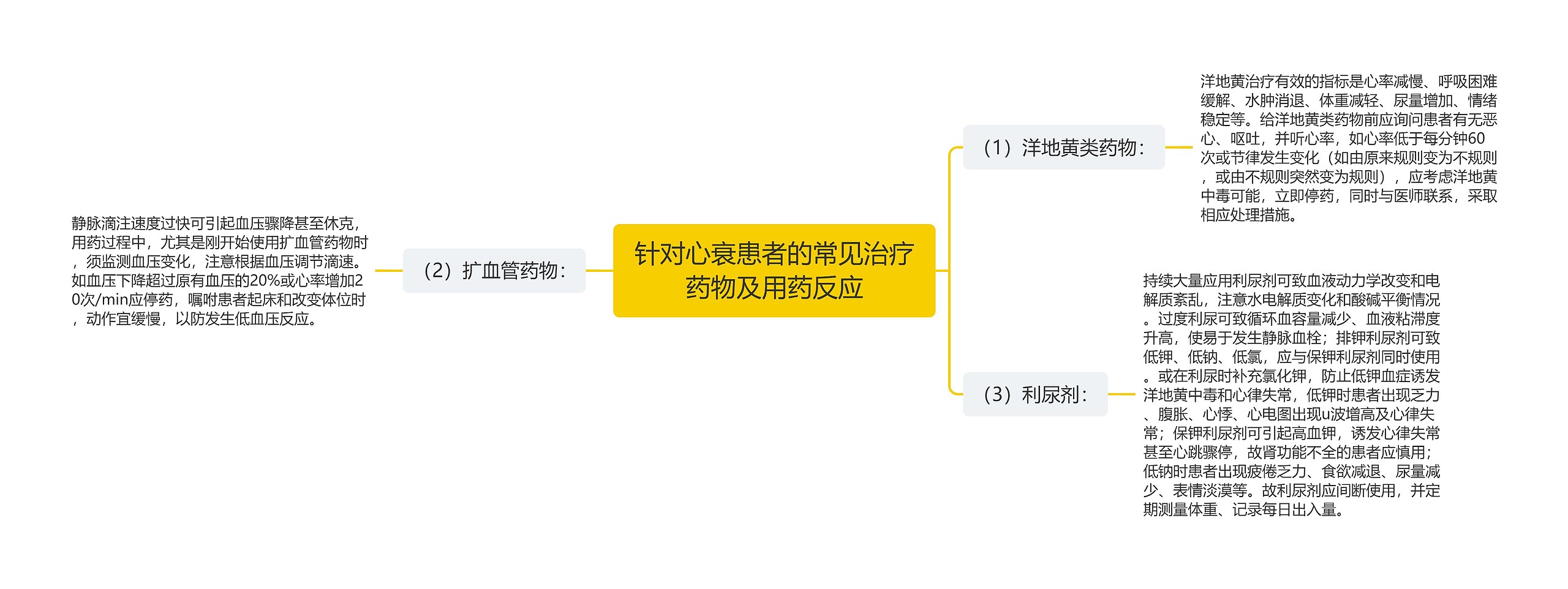 针对心衰患者的常见治疗药物及用药反应思维导图